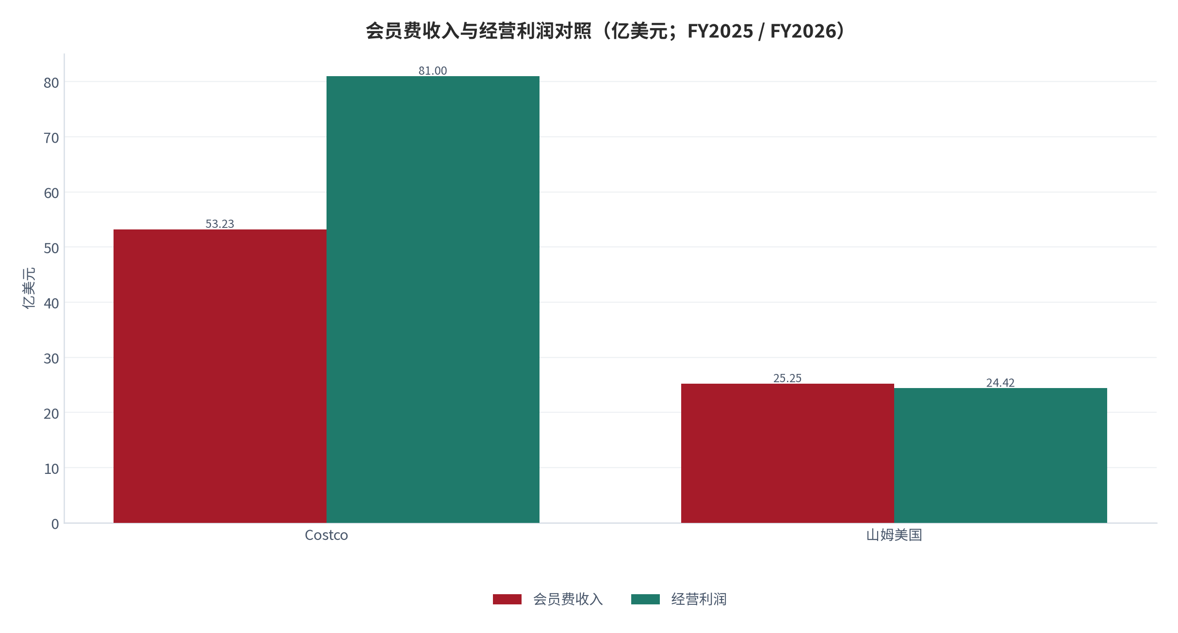 图 5：会员费收入与经营利润对照（亿美元；FY2025 / FY2026）。Costco 会员费 53.23 亿 [4]；山姆美国会员费 25.25 亿 [6]。资料来源：Costco 10-K [4]、SEC 分析 [6]