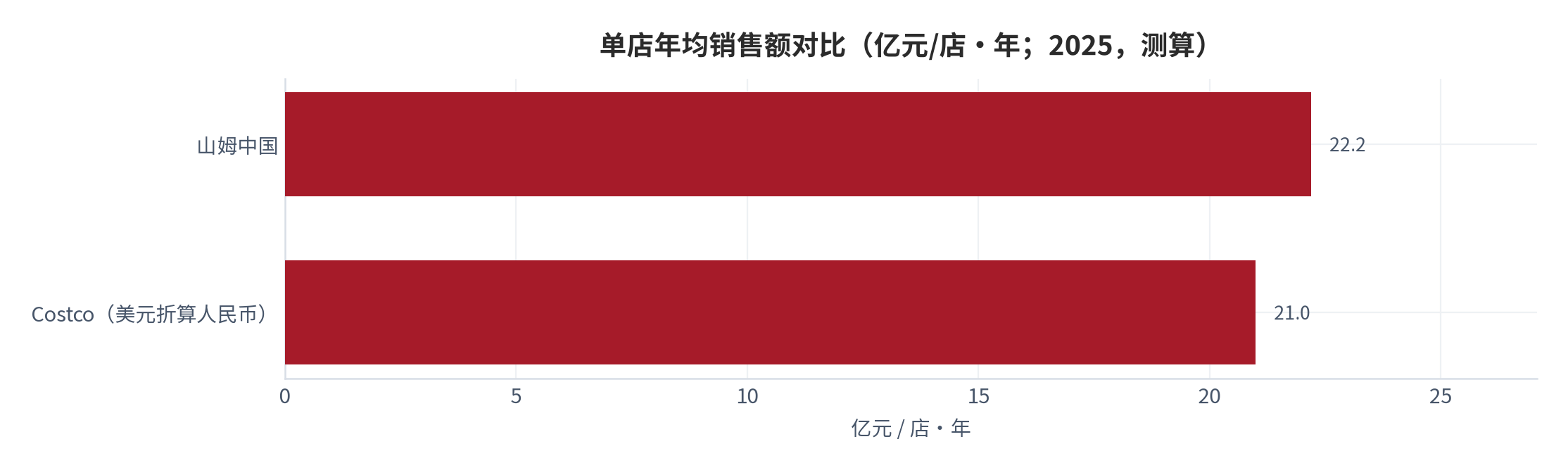 图 6：单店年均销售额对比（亿元 / 亿美元；2025 / FY2025）。山姆中国单店超 22 亿元 [8][10]；Costco 单店约 2.95 亿美元 [4]。资料来源：21 经济 [8]、百度百科 [10]、Costco 10-K [4]
