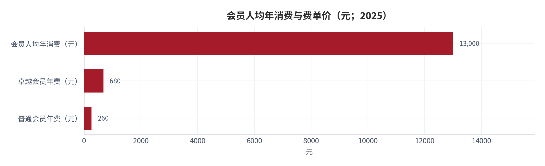 图 7：会员人均年消费与费单价（元 / 万元；2025）。山姆人均年消费约 1.3 万元 [1]；普通会费 260、卓越 680 [2][3]。资料来源：中华网 [1]、搜狐 [2]、新浪 [3]