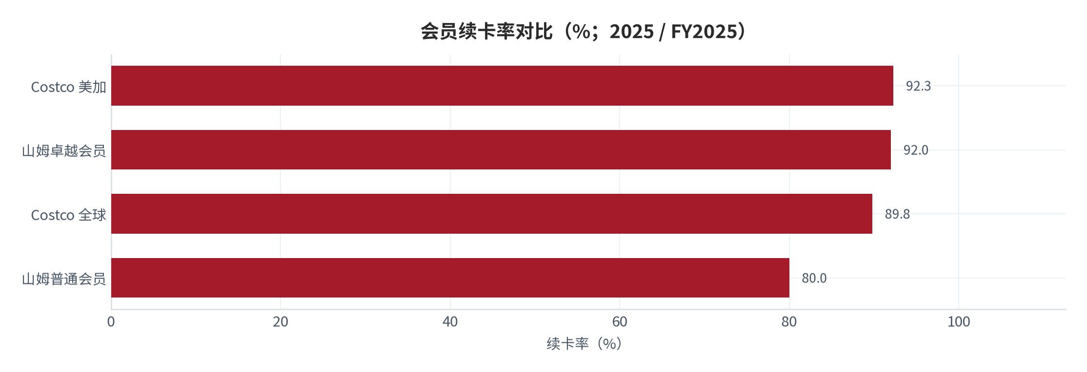 图 8：会员续卡率对比（%；2025 / FY2025）。山姆卓越 92% [2][10]；Costco 美加 92.3%、全球 89.8% [4]；Costco 中国区约 60%–62% [9]。资料来源：搜狐 [2]、百度百科 [10]、Costco 10-K [4]、今日头条 [9]