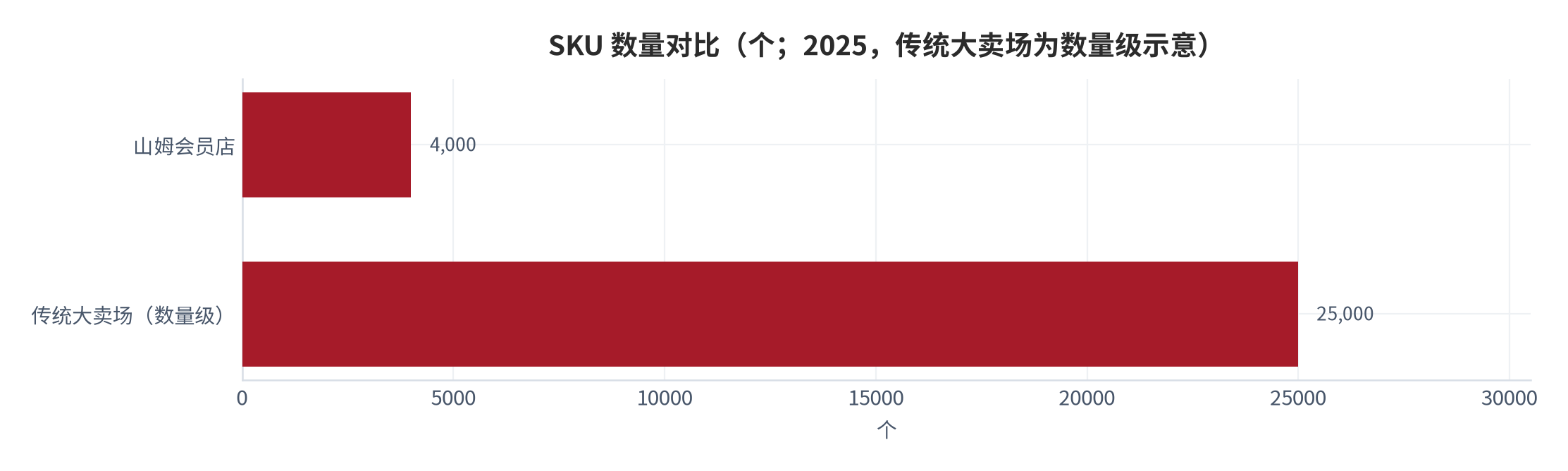 图 9：SKU 数量对比（个；2025）。山姆约 4,000 [3]；传统商超数万。资料来源：新浪 [3]