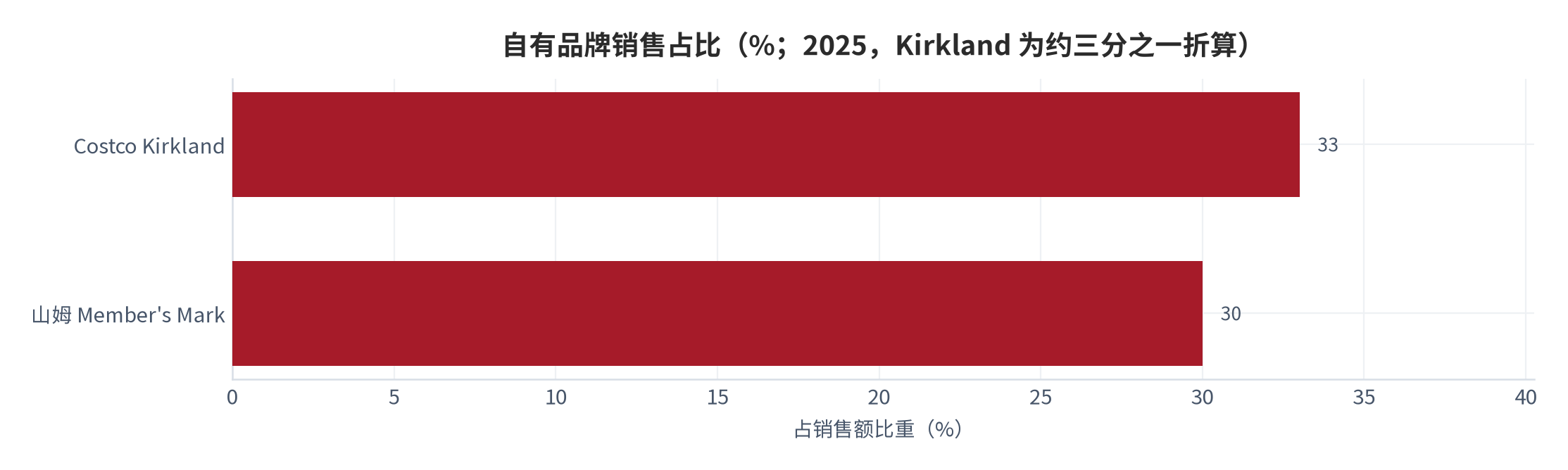 图 10：自有品牌销售占比（%；2025）。山姆 Member's Mark 超 30% [3]；Costco Kirkland 约三分之一 [4]。资料来源：新浪 [3]、Costco 10-K [4]