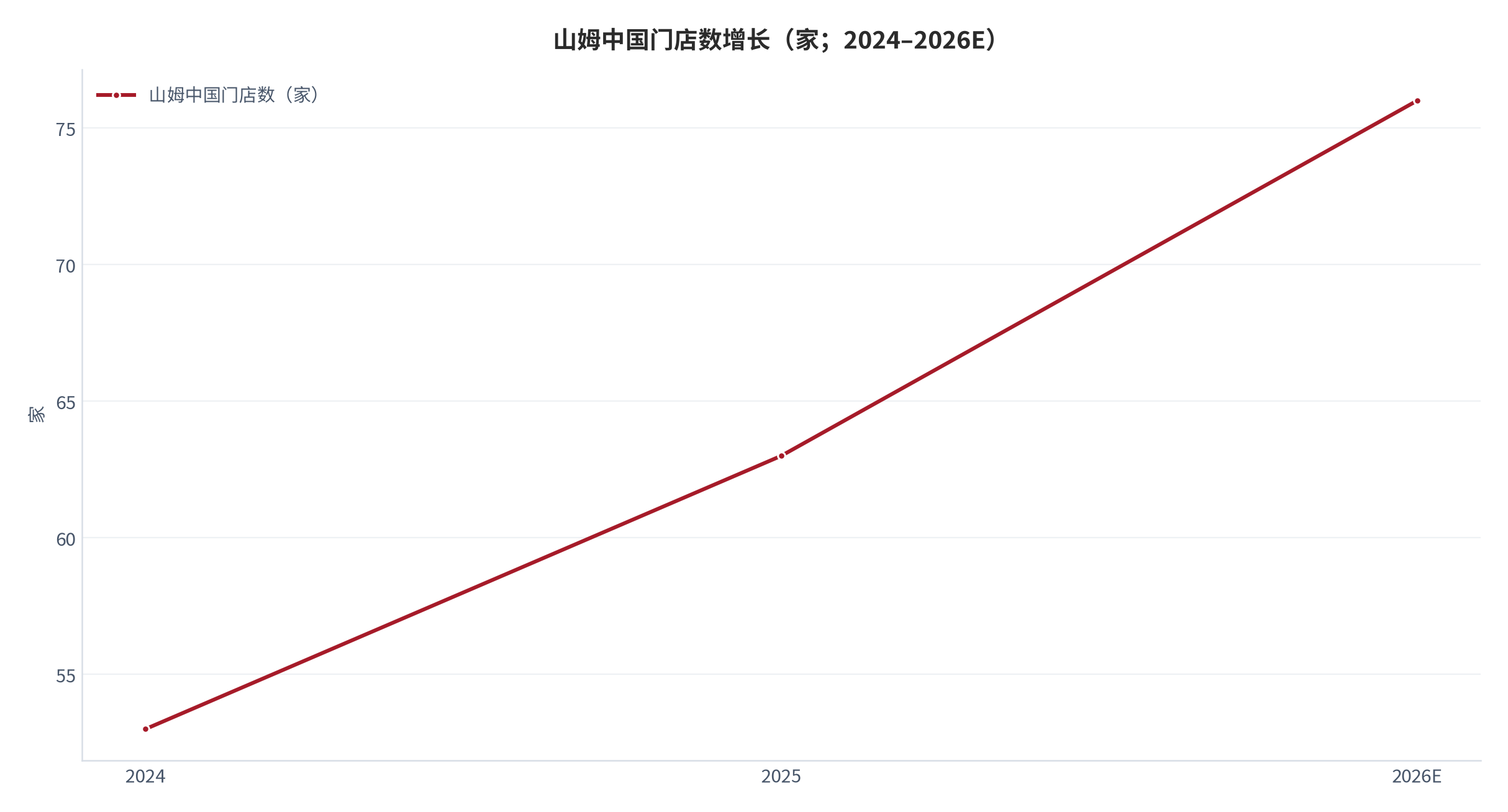 图 11：山姆中国门店数增长（家；2021–2026E）。2025 年 63 家、2026 年计划再开 13 家 [8][10]。资料来源：21 经济 [8]、百度百科 [10]