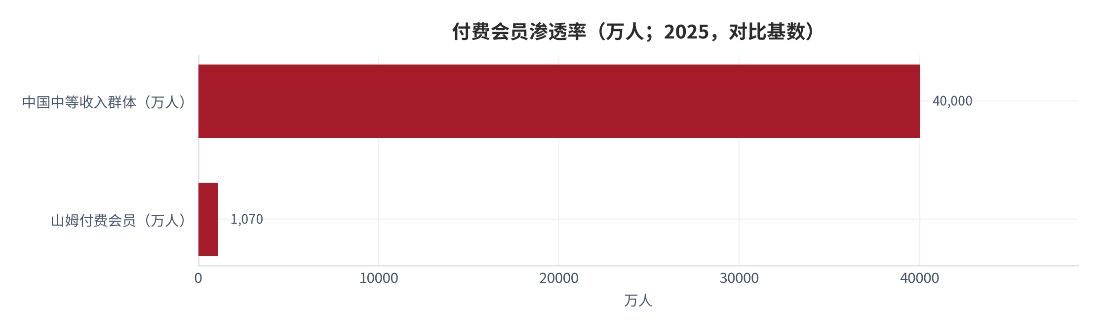 图 12：付费会员渗透率（万人 / 亿人；2025，测算）。山姆付费会员 1,070 万 vs 中产 4 亿+ [1][3]。资料来源：中华网 [1]、新浪 [3]，测算