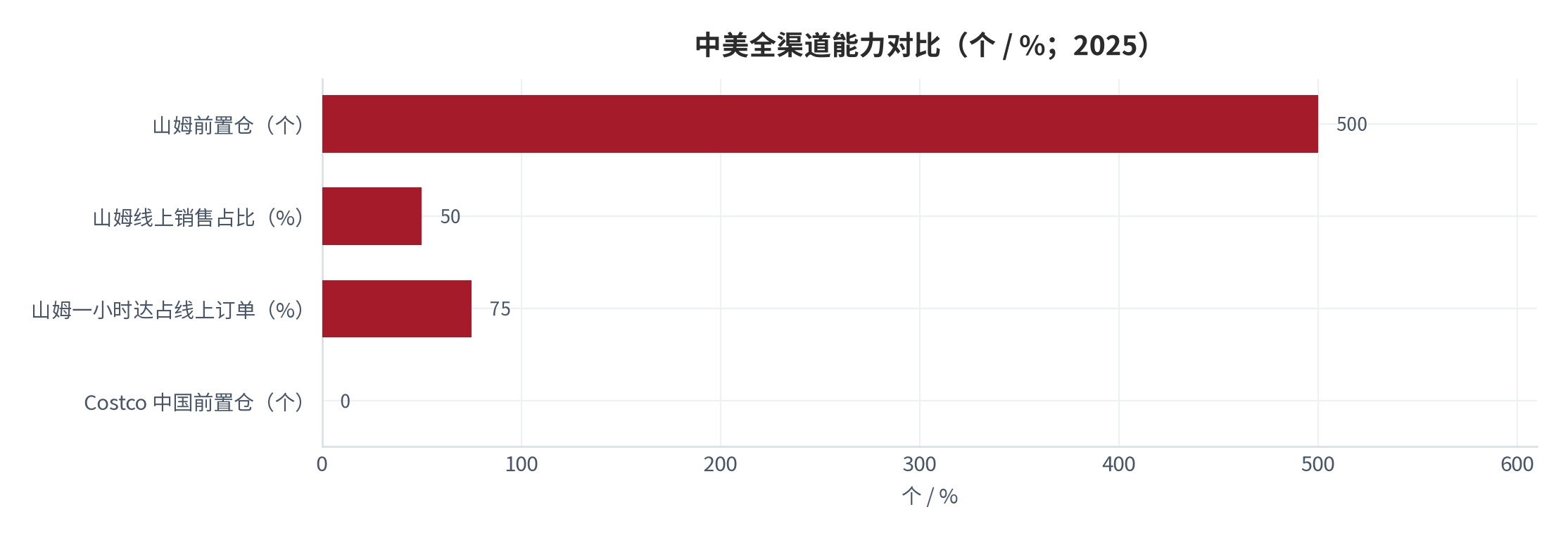 图 13：中美全渠道能力对比（2025）。山姆线上占比超 50%、前置仓 500+ [8][10]；Costco 线上起步晚、无前置仓 [3]。资料来源：21 经济 [8]、百度百科 [10]、新浪 [3]
