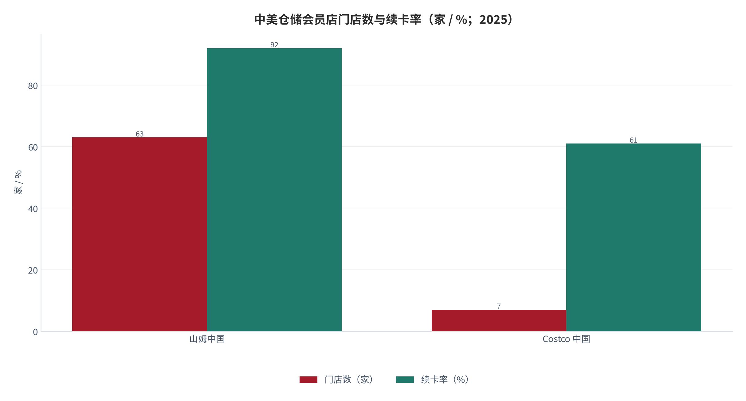 图 14：中美续卡率与门店效率对比（%；2025 / FY2025）。山姆卓越 92% [2][10] vs Costco 中国区 60%–62% [9]；Costco 全球 89.8% [4]。资料来源：搜狐 [2]、今日头条 [9]、Costco 10-K [4]