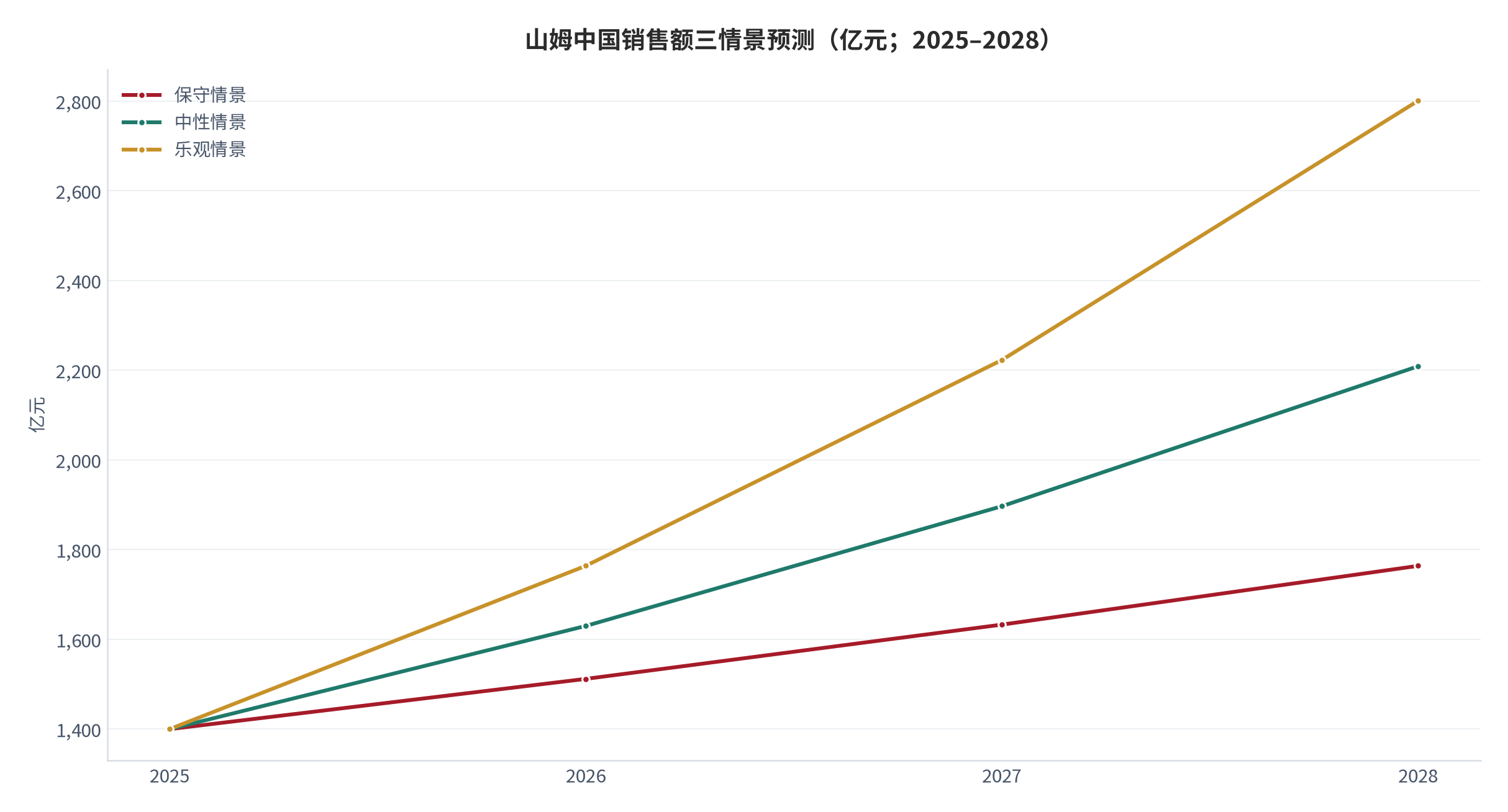 图 15：山姆中国销售额三情景预测（亿元；2025–2028）。基数 1,400 亿元 [1]，年化保守 8% / 中性 16% / 乐观 26%（测算）。资料来源：测算（锚定 [1][8]）