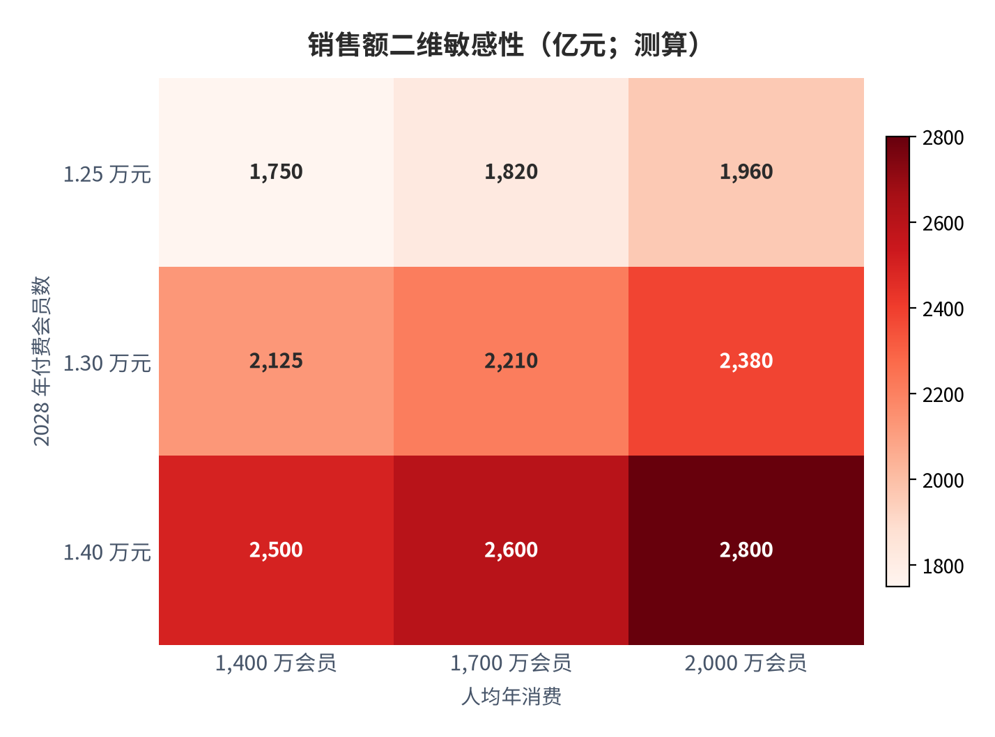 图 16:销售额二维敏感性(亿元;测算)。行变量为 2028 付费会员数、列变量为人均年消费;中性组合(1,700 万 × 1.30 万)与 2,210 亿元对账。资料来源:测算