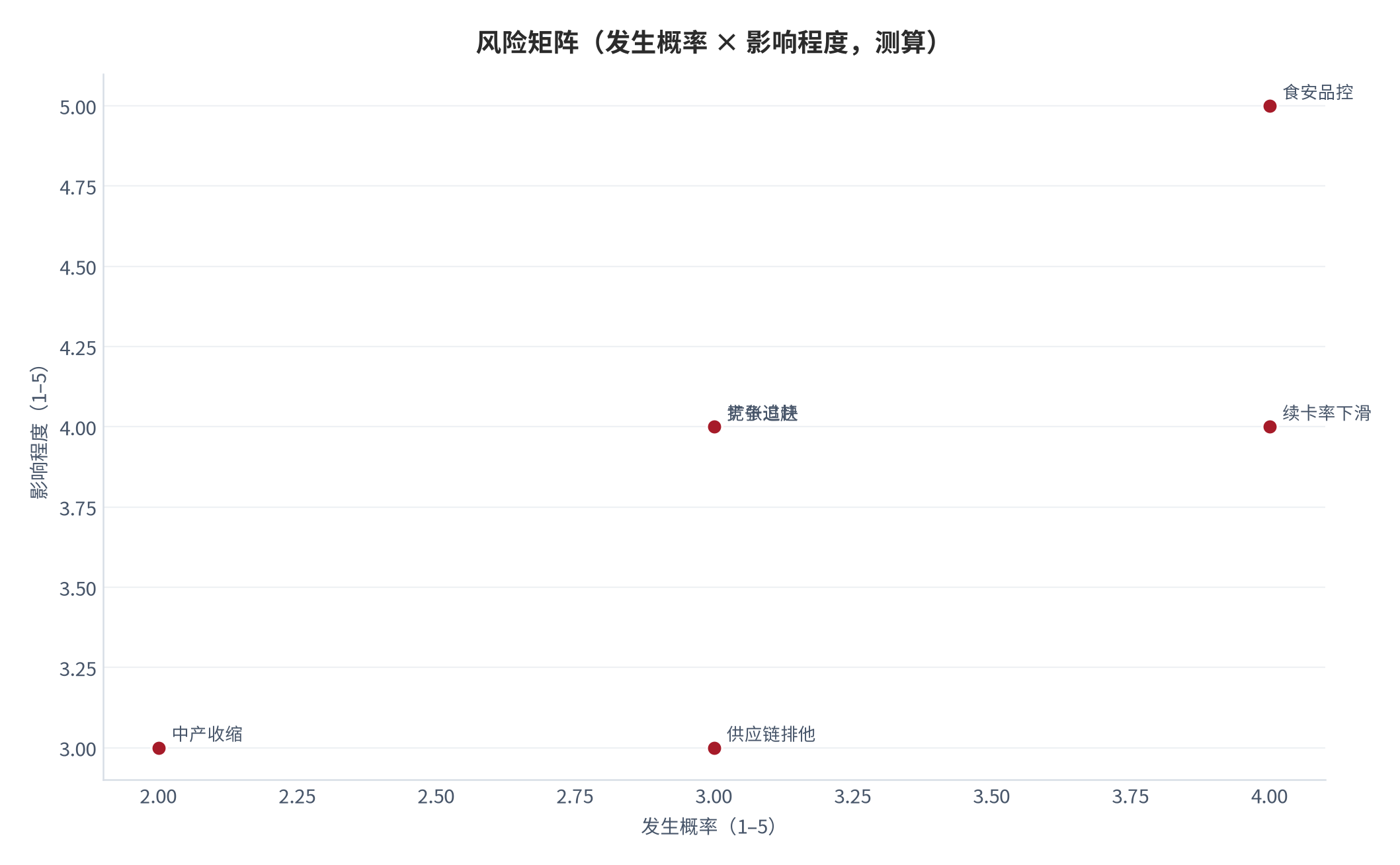 图 17:风险矩阵(发生概率 × 影响程度)。食安品控与续卡率下滑为高发高危项。资料来源:测算
