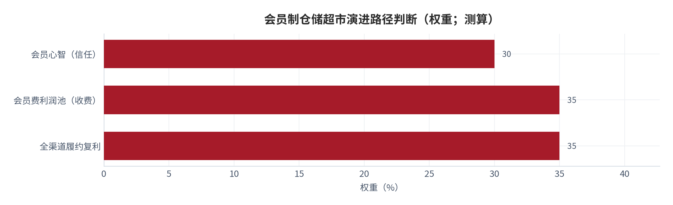 图 18:会员制仓储超市演进路径判断(测算)。从会员心智 → 会员费利润池 → 全渠道履约复利。资料来源:测算