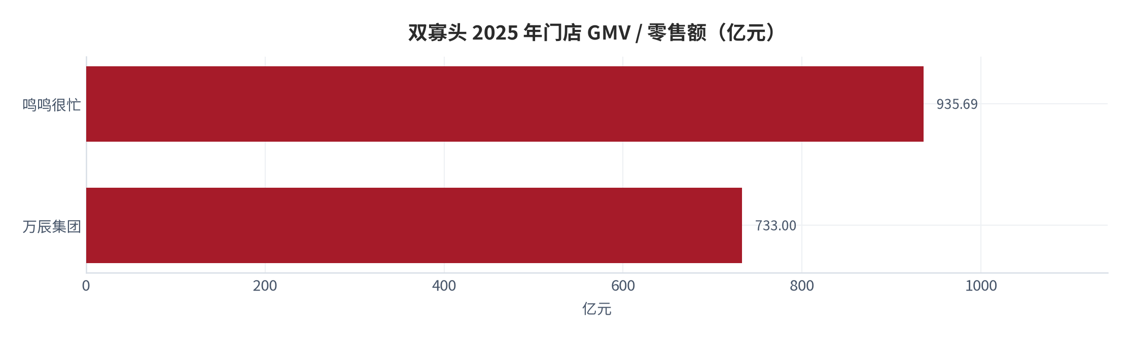 图 2：双寡头 2025 年门店 GMV / 零售额（亿元）。鸣鸣很忙 935.69 亿元 [1]、万辰集团超 733 亿元 [6]，合计约 75.5% 的零售额份额 [11]。资料来源：公司业绩公告 [1][6]、三个皮匠报告 [11]