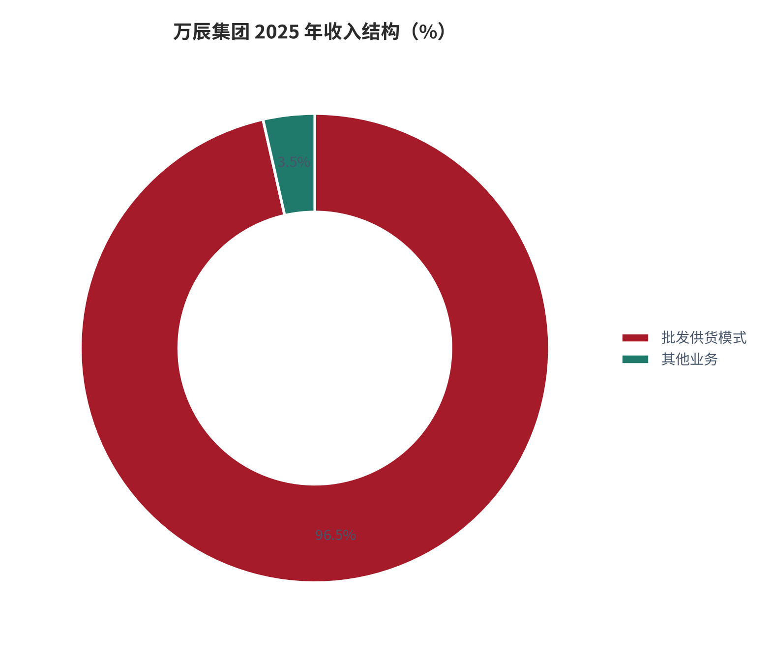 图 3：万辰集团 2025 年收入结构（%）。批发供货模式占营收 96.45%、同比 +61.03%，其余含食用菌等其他业务 [15]。资料来源：经济参考报（引万辰 2025 年报）[15]