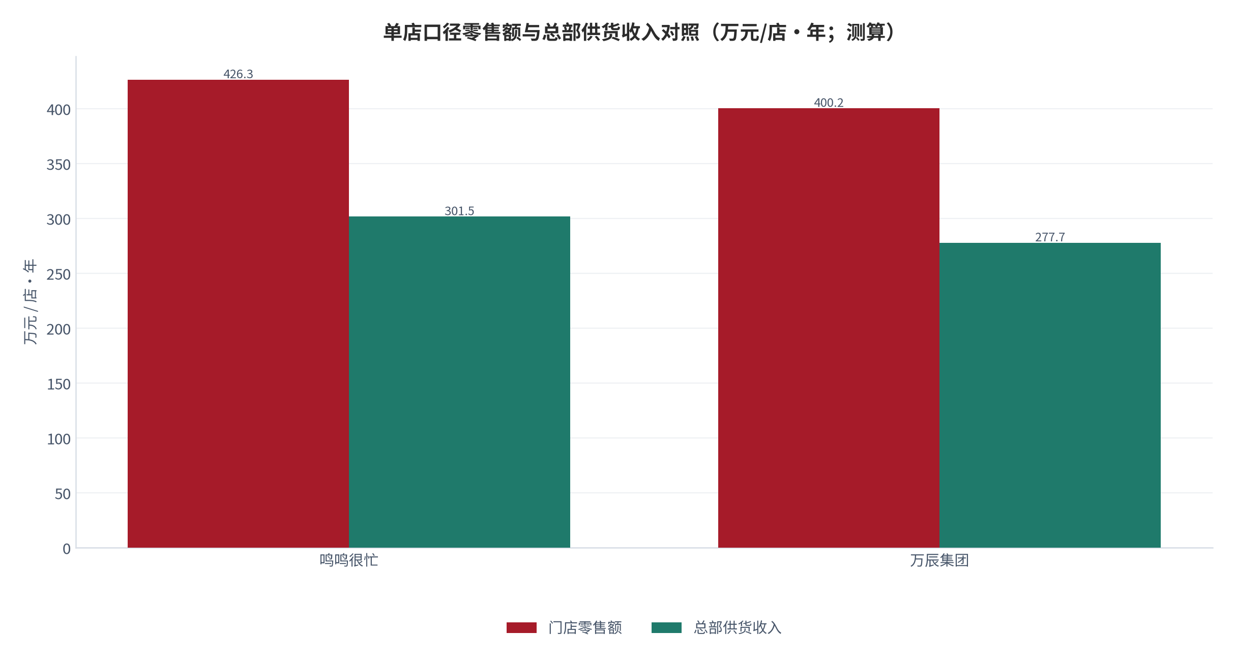 图 4：单店口径下的零售额与总部供货收入对照（万元/店·年；2025，测算）。用门店 GMV ÷ 门店数与营业收入 ÷ 门店数反推，差额即单店层面加盟商加价空间。资料来源：测算（锚定 [1][5][6]）