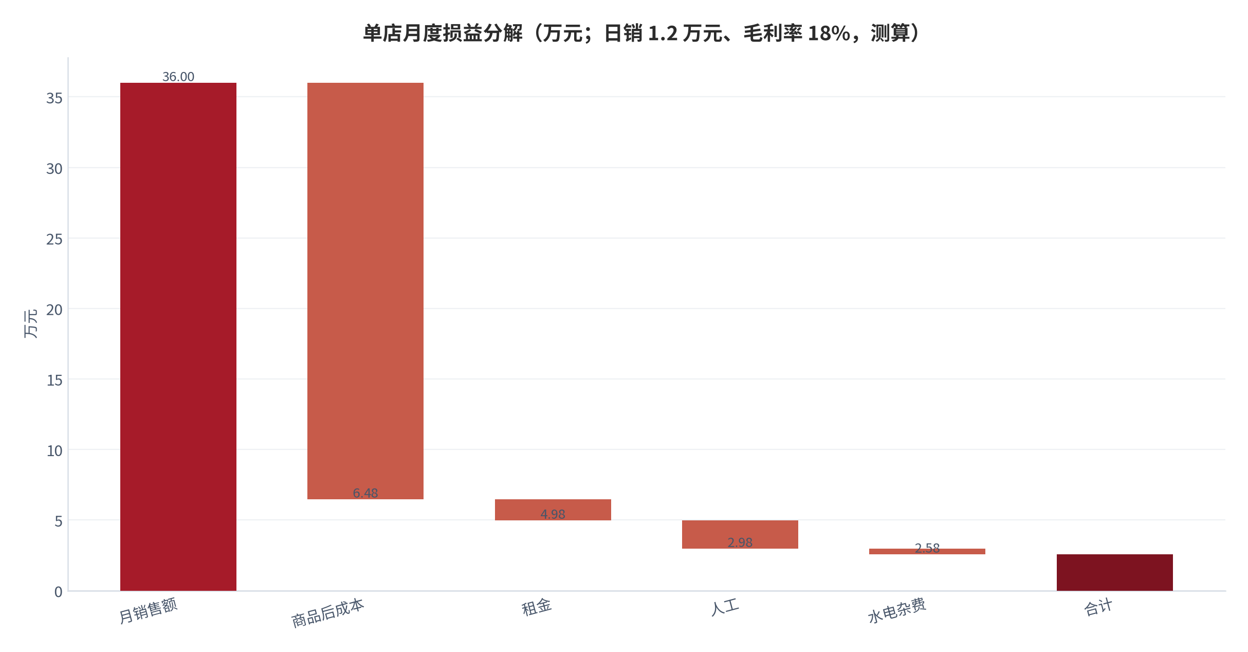 图 5：单店月度损益分解（万元；日销 1.2 万元、毛利率 18%，测算）。月销 36 万元 → 商品毛利 6.48 万元 → 扣除租金 1.5、人工 2.0、水电 0.4 万元后净利 2.58 万元。资料来源：测算（锚定 [7][8]）