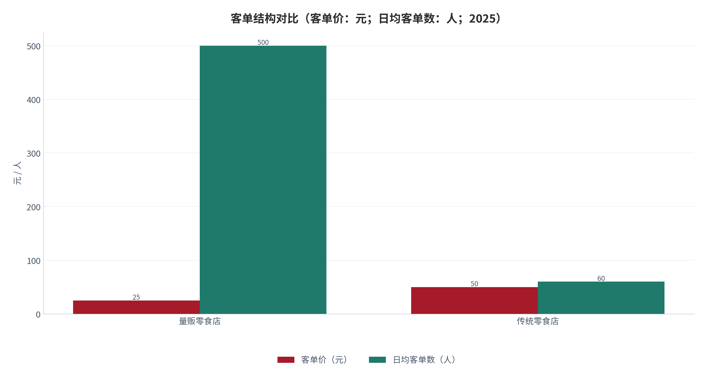 图 7：量贩零食店与传统零食店的客单结构对比（客单价：元；日均客单数：人；2025）。量贩店日均客单数约 500 人、客单价 20–30 元；传统零食店约 60 人、客单价约 50 元 [8]。资料来源：招商证券草根调研 [8]