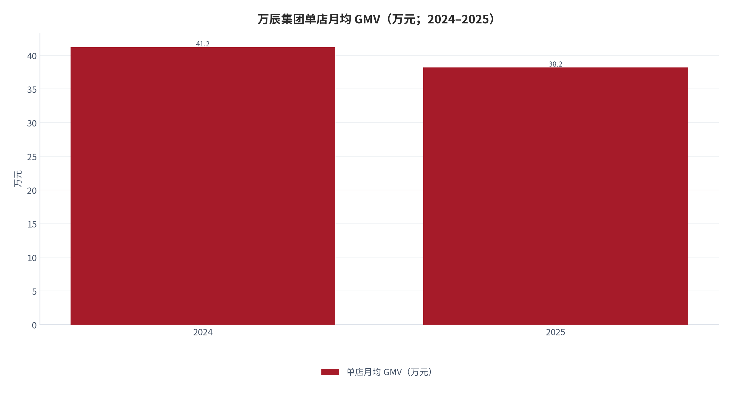图 10：万辰集团单店月均 GMV（万元；2024–2025）。由 41.2 万元降至 38.2 万元，降幅约 7.3%，是门店加密稀释店效的直接读数 [12]。资料来源：三个皮匠报告 [12]