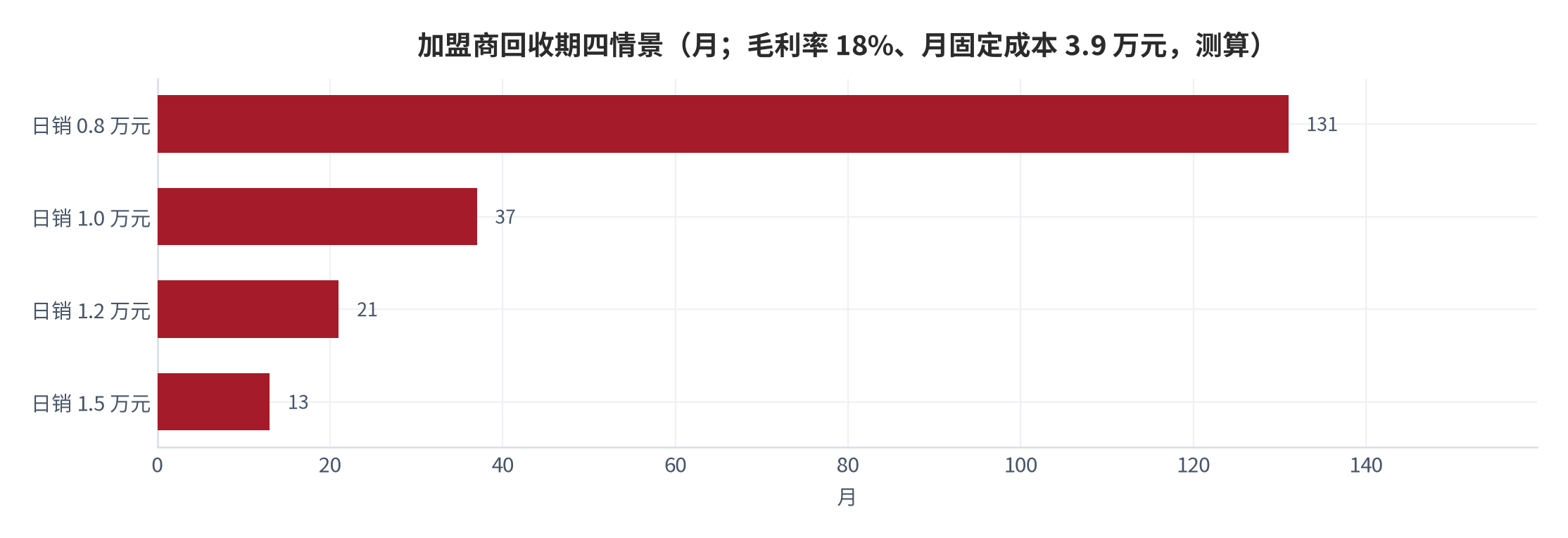 图 11：加盟商回收期四情景（月；毛利率 18%、月固定成本 3.9 万元，测算）。日销 1.5 万元约 13 个月、1.2 万元约 21 个月、1.0 万元约 37 个月、0.8 万元约 131 个月。资料来源：测算（锚定 [7][8][10]）