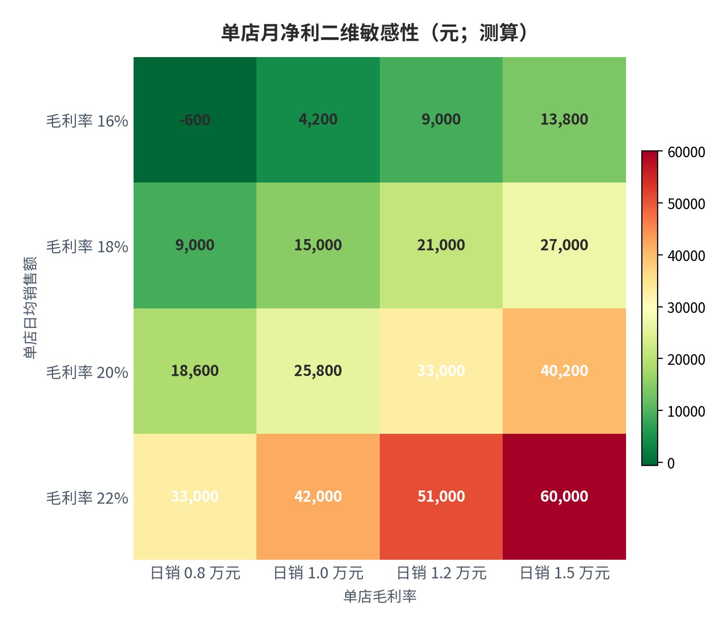 图 12:单店月净利二维敏感性(元;测算)。行变量为日销、列变量为毛利率;月固定成本固定为 3.9 万元。日销 8,000 元、毛利率 16% 的组合为负值(约 −600 元)。资料来源:测算