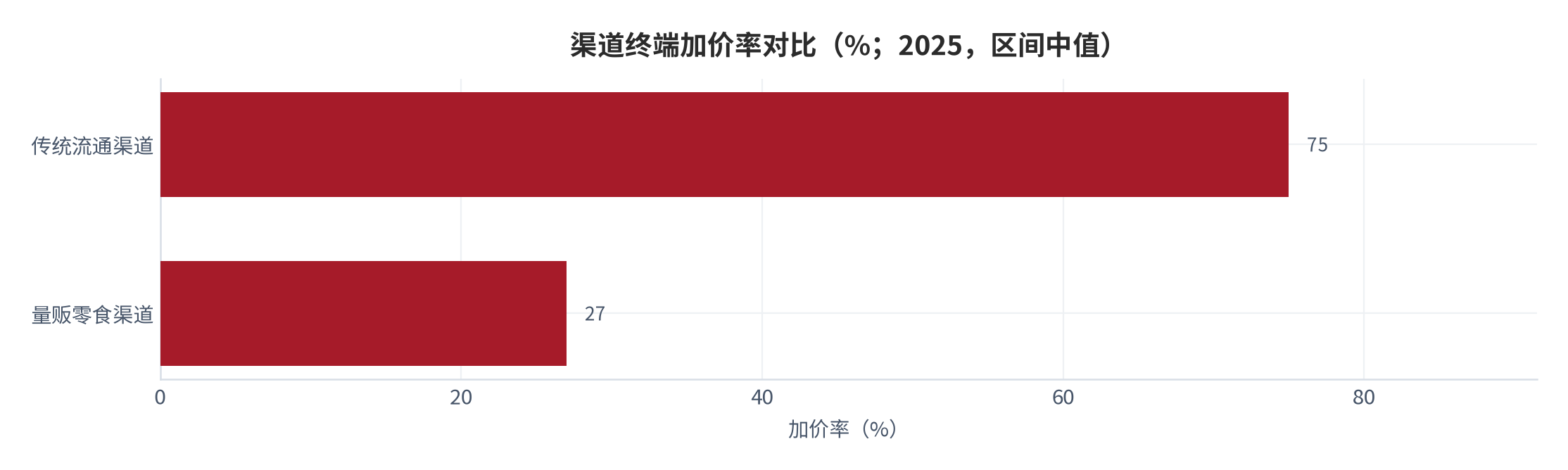 图 13：渠道终端加价率对比（%；2025，区间中值）。量贩零食渠道 18%–36%（中值约 27%）[12]，传统流通渠道 60%–90%（中值约 75%）[12]。资料来源：三个皮匠报告 [12]