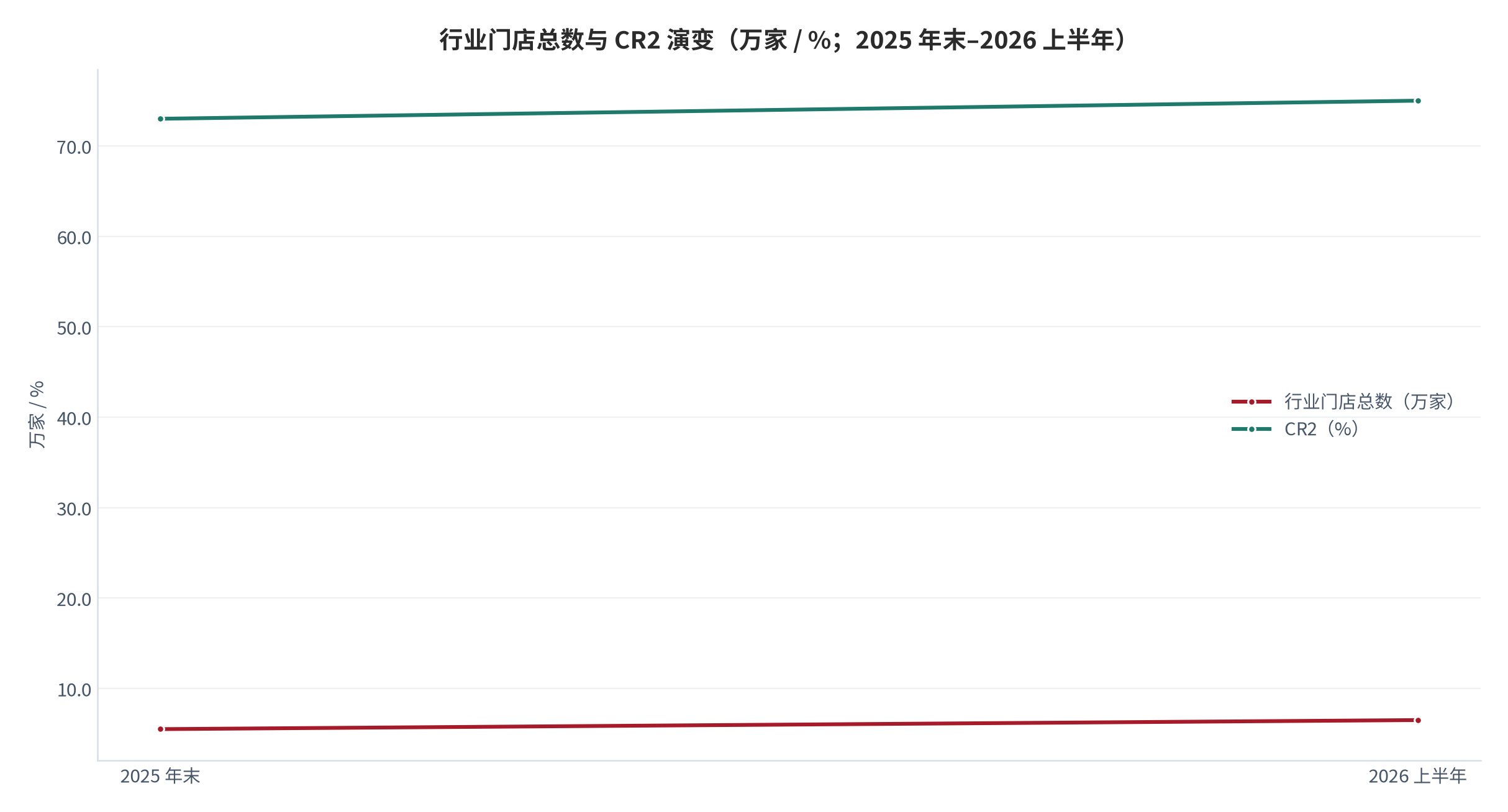 图 15：行业门店总数与 CR2 演变（万家 / %；2025 年末–2026 上半年）。门店总数由约 5.5 万家升至约 6.5 万家，CR2 由约 73% 升至约 75% [11]。资料来源：水木纪要（引第三方机构口径）[11]