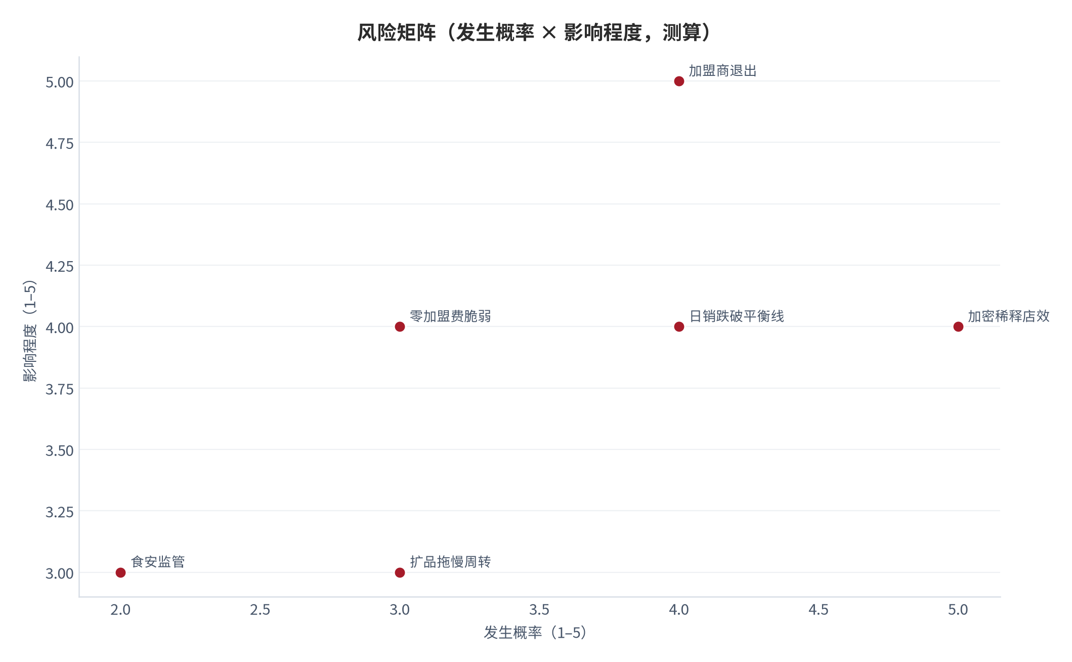 图 16:风险矩阵(发生概率 × 影响程度,测算)。店效稀释与加盟商退出为高发高危项。资料来源:测算