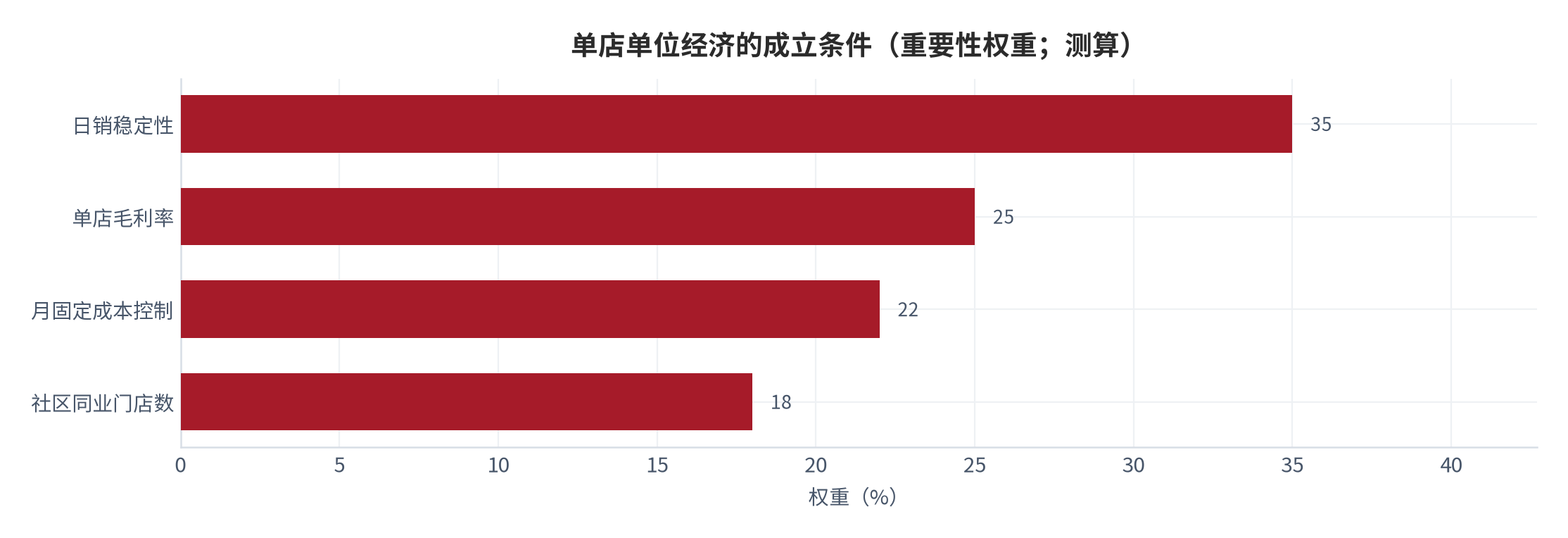 图 17:单店单位经济的成立条件(重要性权重;测算)。四条判据中,日销稳定性权重最高,其次为毛利率与固定成本控制。资料来源:测算
