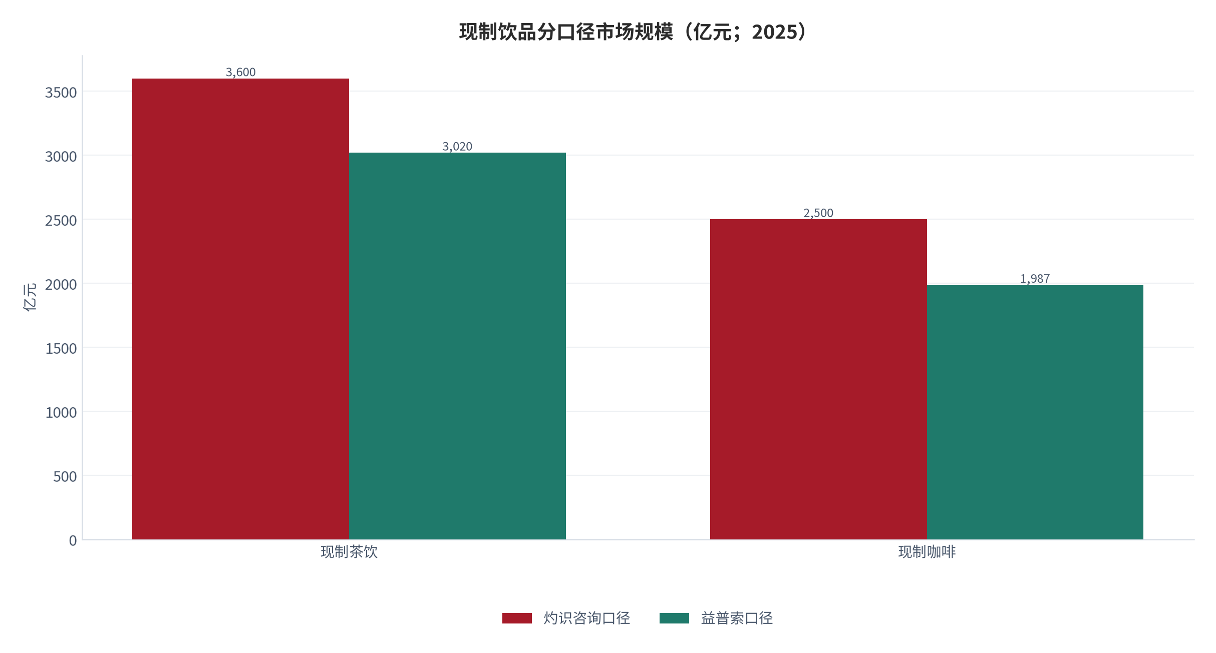 图 1：现制饮品分口径市场规模（亿元；2025）。现制茶饮灼识约 3,600 亿元、益普索约 3,020 亿元；现制咖啡灼识约 2,500 亿元、益普索约 1,987 亿元 [1]。资料来源：三个皮匠报告整理 [1]