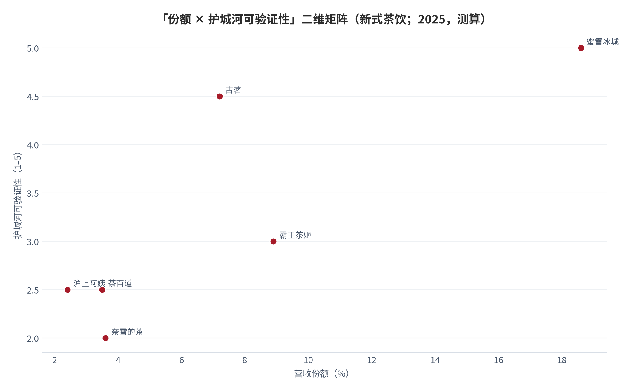 图 2：「份额 × 护城河可验证性」二维矩阵（新式茶饮主要品牌；2025）。横轴为营收份额（%）[3]，纵轴为护城河可验证性评分（1–5，测算）。资料来源：份额引自三个皮匠报告 [3]，可验证性评分为测算