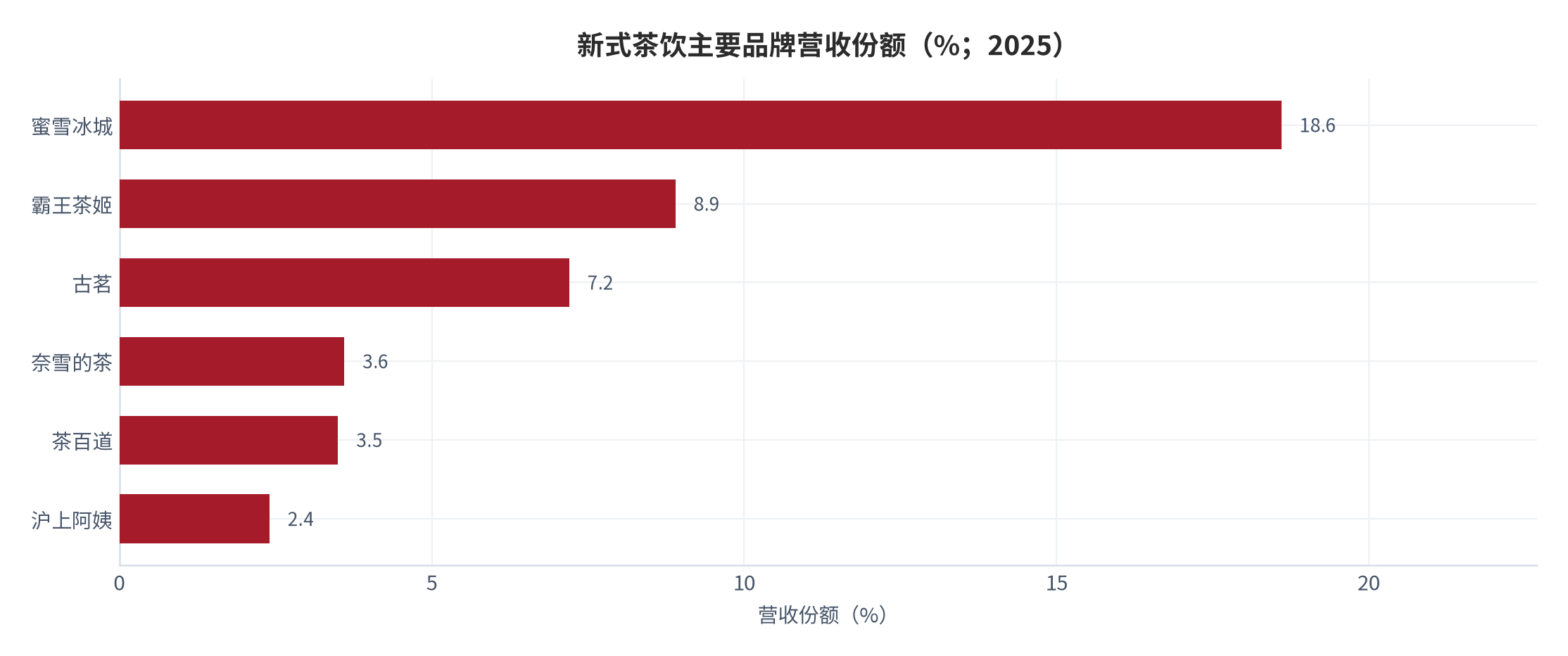 图 3：新式茶饮主要品牌营收份额（%；2025）。蜜雪约 18.6%、霸王茶姬约 8.9%、古茗约 7.2%、奈雪约 3.6%、茶百道约 3.5%、沪上阿姨约 2.4% [3]。资料来源：三个皮匠报告 [3]