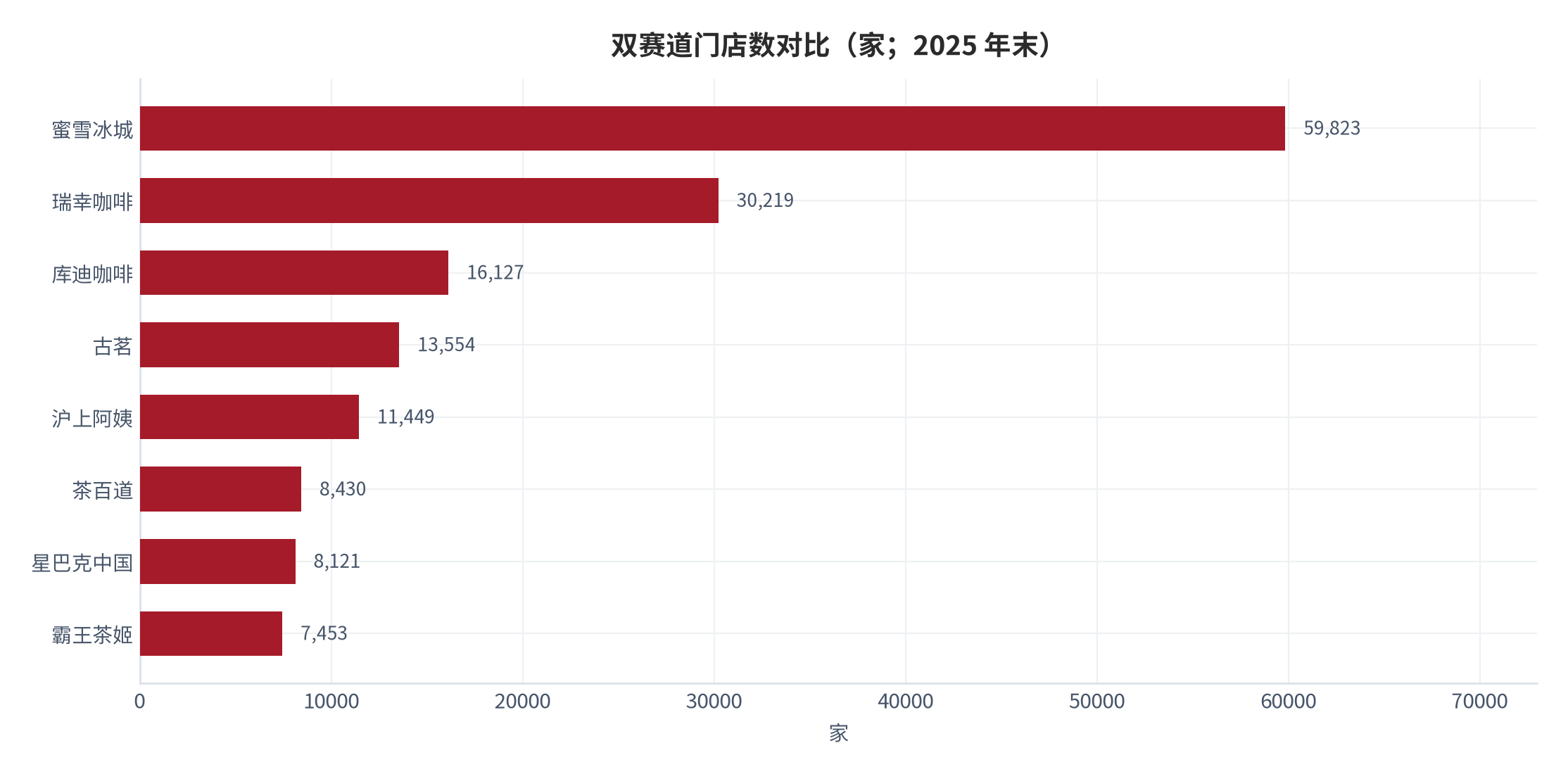图 4：双赛道门店数对比（家；2025 年末）。茶饮：蜜雪约 59,823、古茗 13,554、沪上阿姨 11,449、茶百道约 8,430、霸王茶姬 7,453；咖啡：瑞幸 30,219、库迪 16,127、星巴克 8,121 [2][4]。资料来源：三个皮匠报告 [2][4]