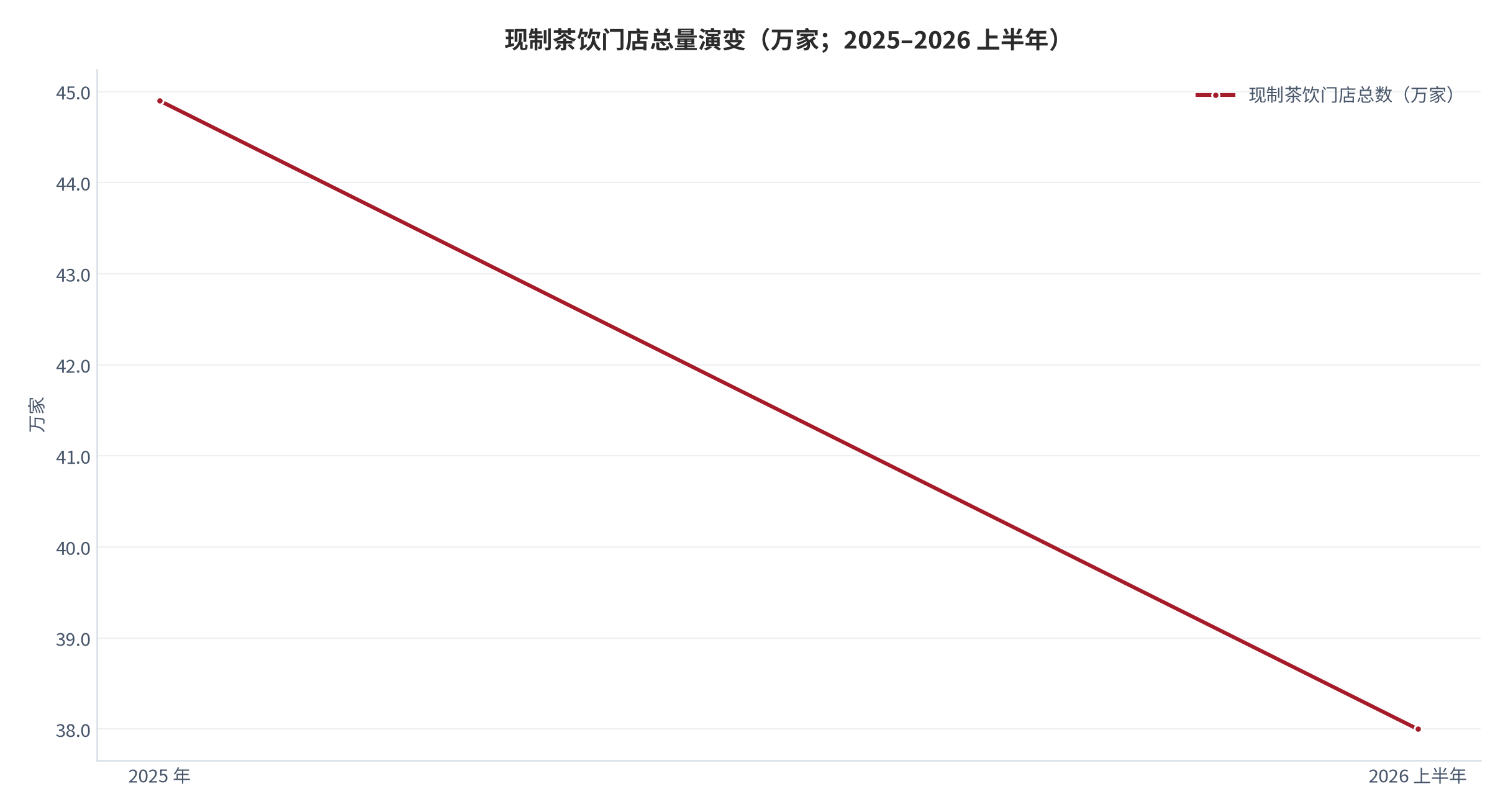 图 5：现制茶饮门店总量演变（万家；2025–2026 上半年）。由约 44.9 万家收缩至约 38 万家，行业首次进入门店净减少阶段 [2]。资料来源：三个皮匠报告 [2]