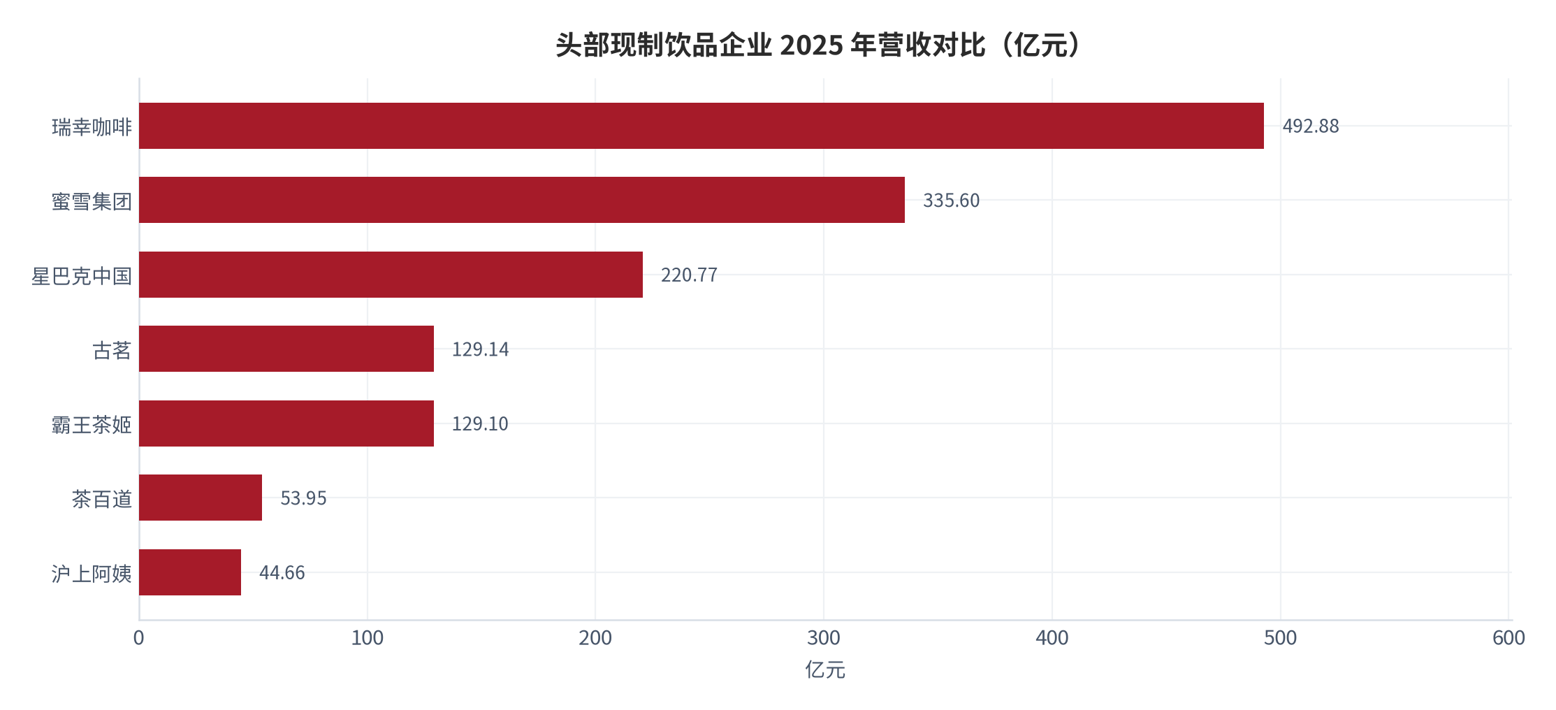 图 6：头部现制饮品企业 2025 年营收对比（亿元）。瑞幸 492.88、蜜雪 335.6、星巴克中国约 220.77、古茗 129.14、霸王茶姬 129.10、茶百道 53.95、沪上阿姨 44.66 [4][10][11][12][14][15]。资料来源：各公司 2025 年业绩公告 [4][10][11][12][14][15]