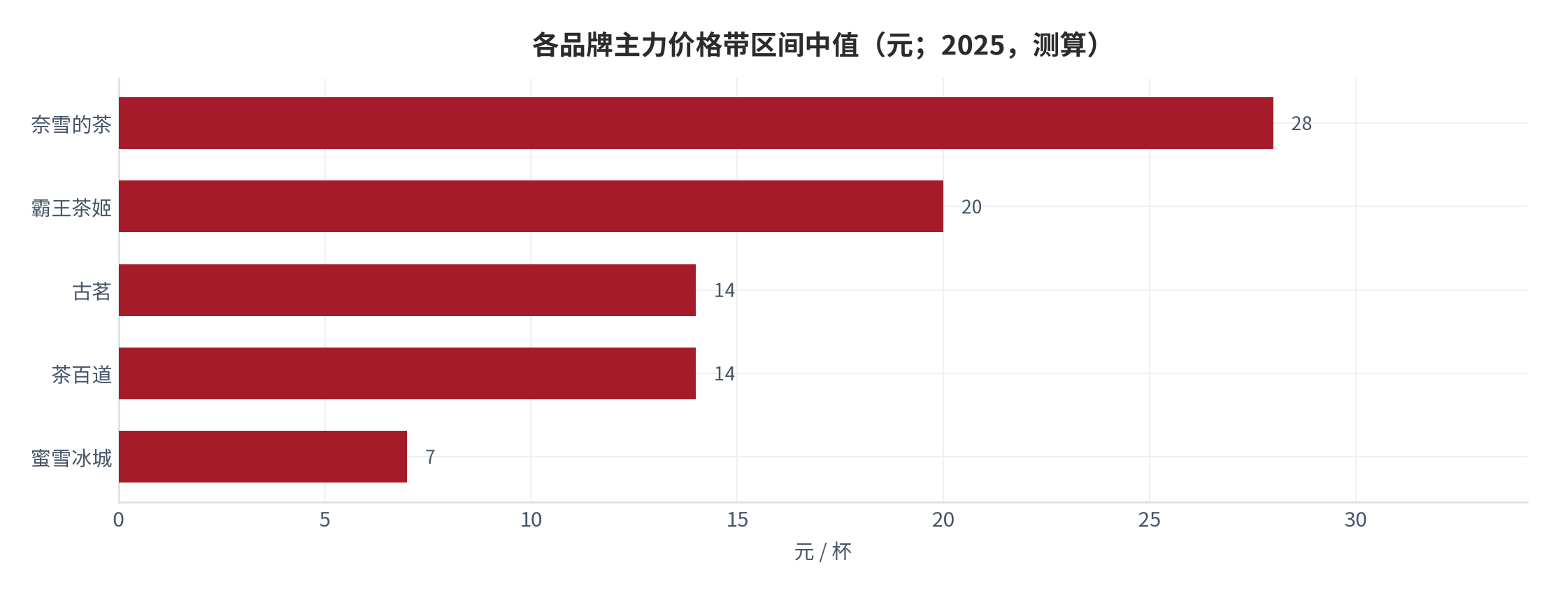 图 7：各品牌主力价格带区间中值（元；2025，测算）。蜜雪 4–10 元、古茗与茶百道 10–18 元、霸王茶姬 16–25 元、奈雪 25 元以上，取区间中值作对比 [10][11][13]。资料来源：测算（锚定 [10][11][13]）