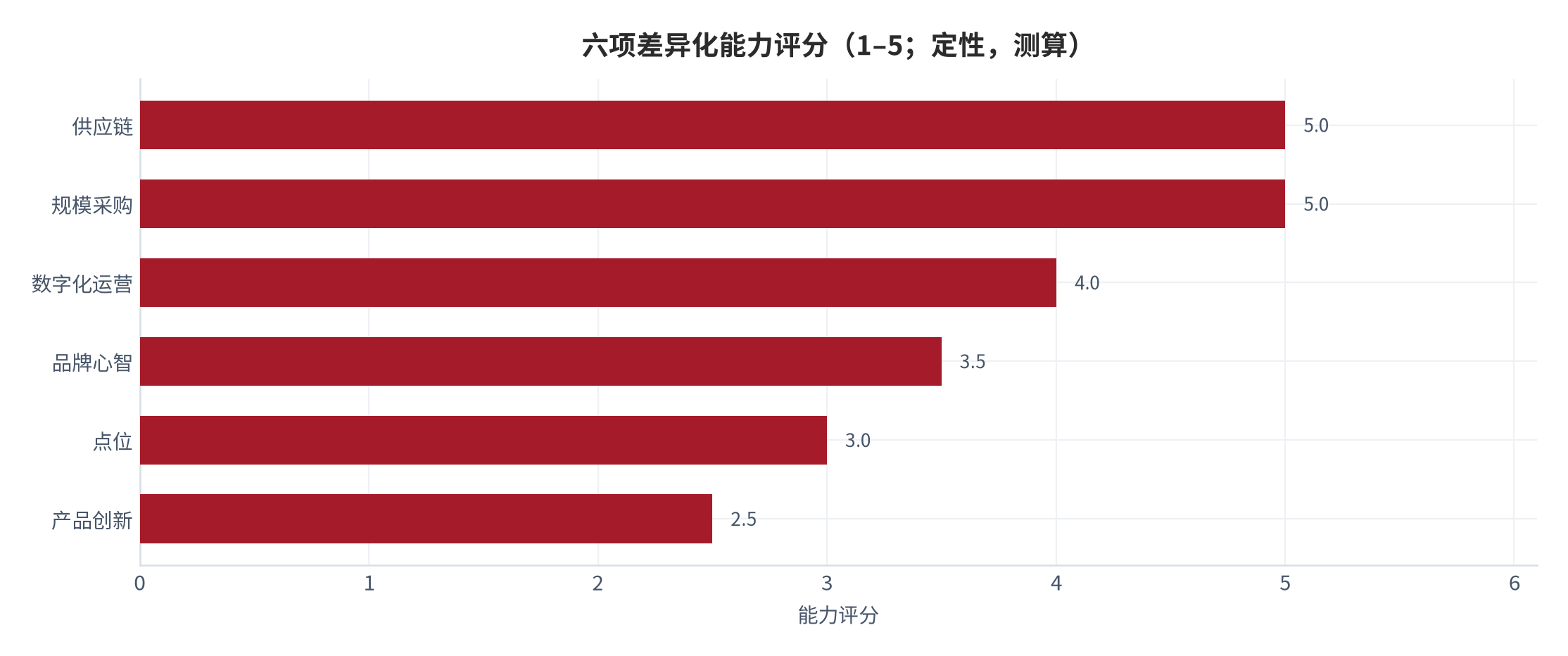 图 8:六项差异化能力评分(1–5;定性,测算)。供应链与规模采购评分最高,点位与产品创新最低。资料来源:测算