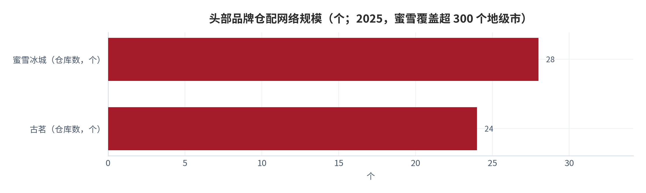 图 9：头部品牌仓配网络规模（个；2025）。蜜雪 28 个仓库、覆盖超 300 个地级市 [10]；古茗 24 个仓库、冷库超 7 万立方米 [11]。资料来源：蜜雪集团年报 [10]、古茗业绩公告 [11]