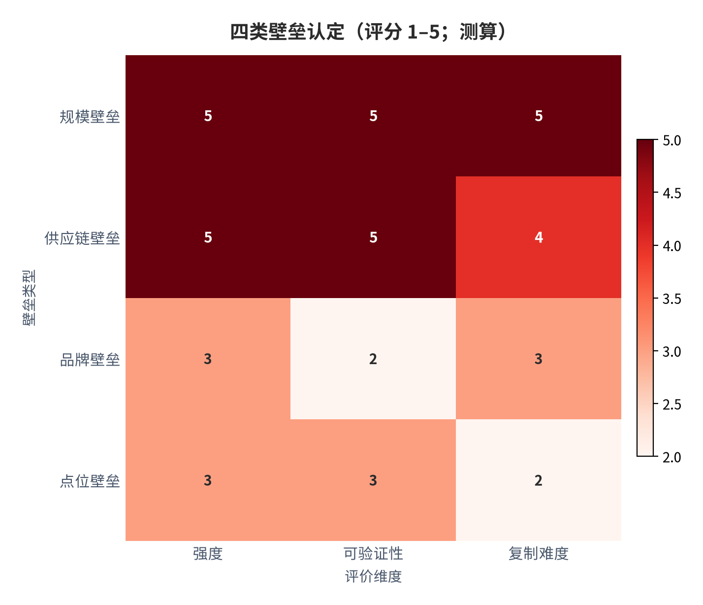 图 10:四类壁垒的强度、可验证性与复制难度(评分 1–5;测算)。规模与供应链壁垒三项评分均最高,品牌可验证性偏低、点位复制难度最低。资料来源:测算