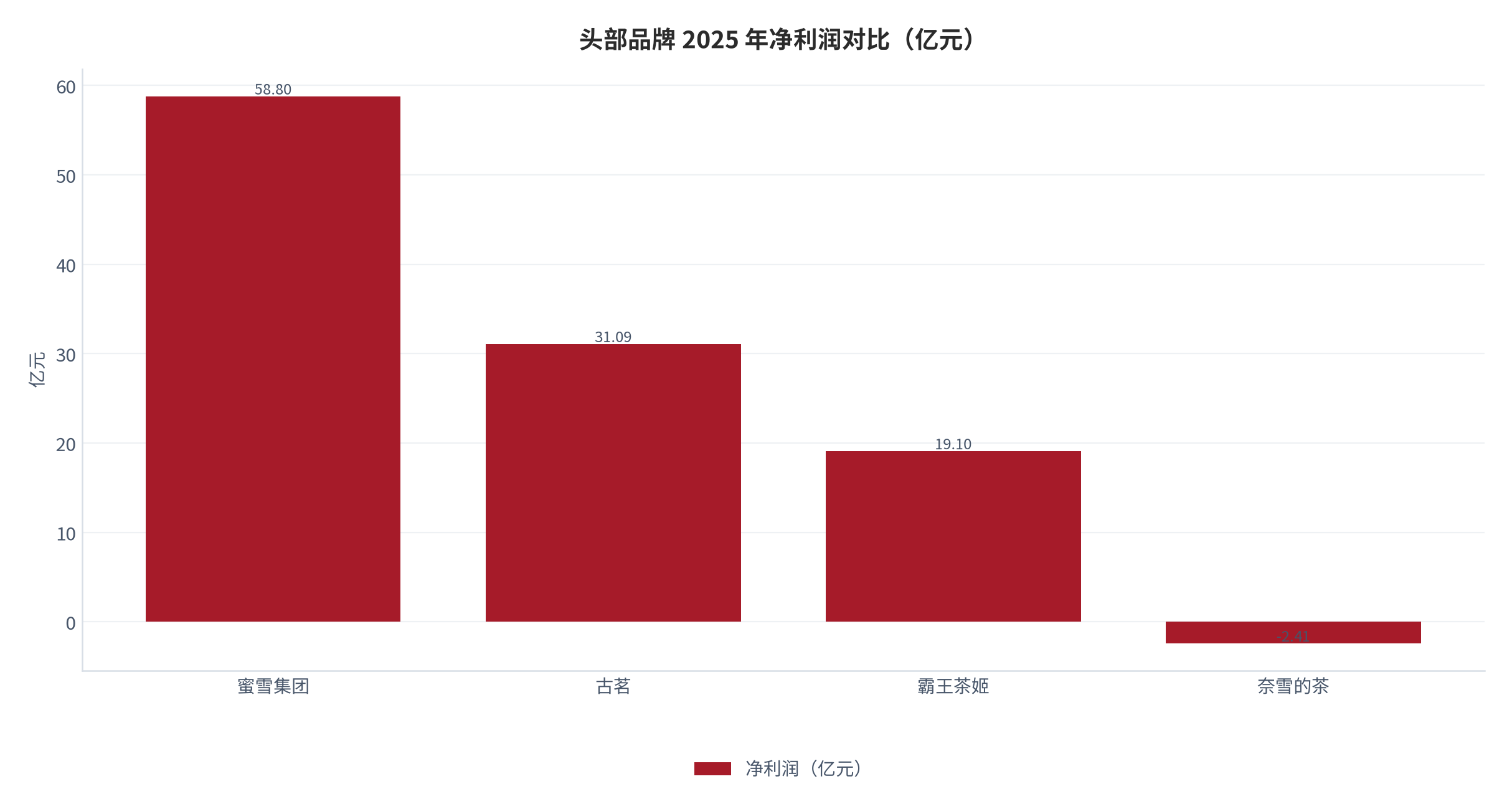 图 12：头部品牌 2025 年净利润对比（亿元）。蜜雪归母净利 58.8、古茗归母净利 31.09、霸王茶姬经调净利 19.1、奈雪经调净亏损 2.41 [10][11][12][13]。资料来源：各公司业绩公告 [10][11][12][13]