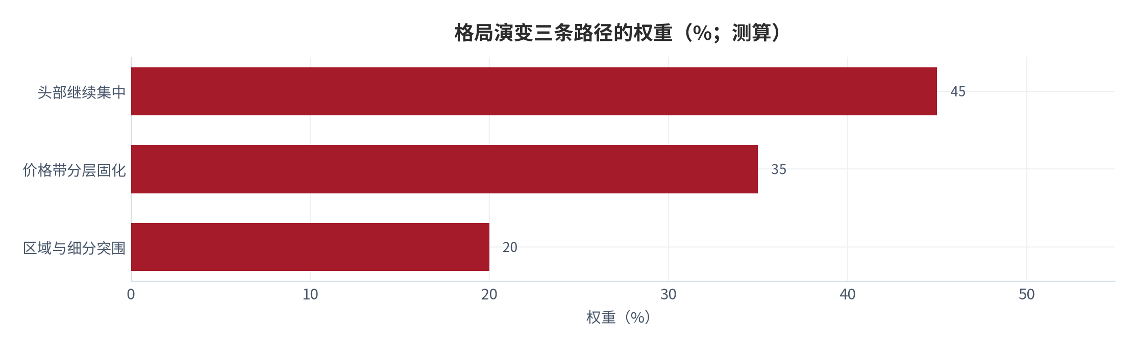 图 13:格局演变三条路径的权重(%;测算)。头部继续集中权重最高,其次为价格带分层固化,区域与细分突围空间最小。资料来源:测算
