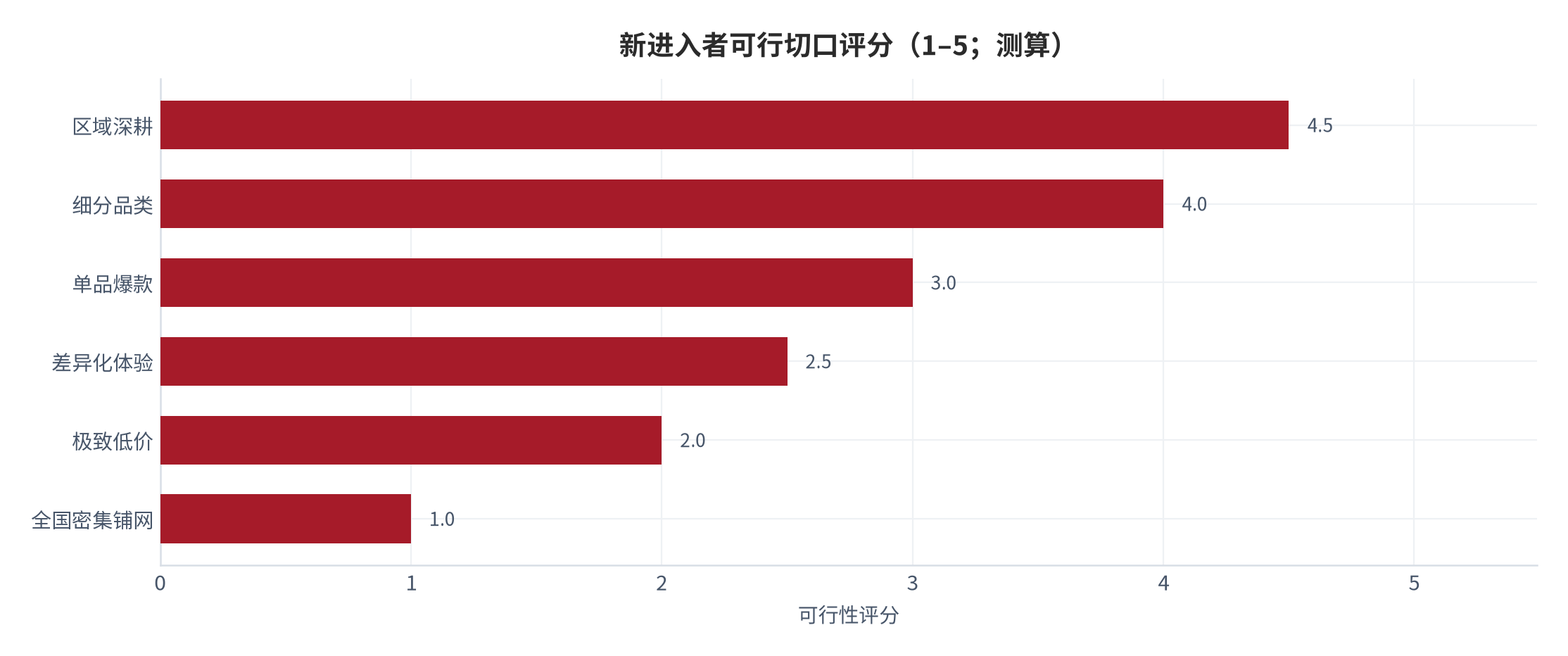 图 14:新进入者可行切口评分(1–5;测算)。区域深耕与细分品类评分最高,极致低价与全国铺网评分最低。资料来源:测算