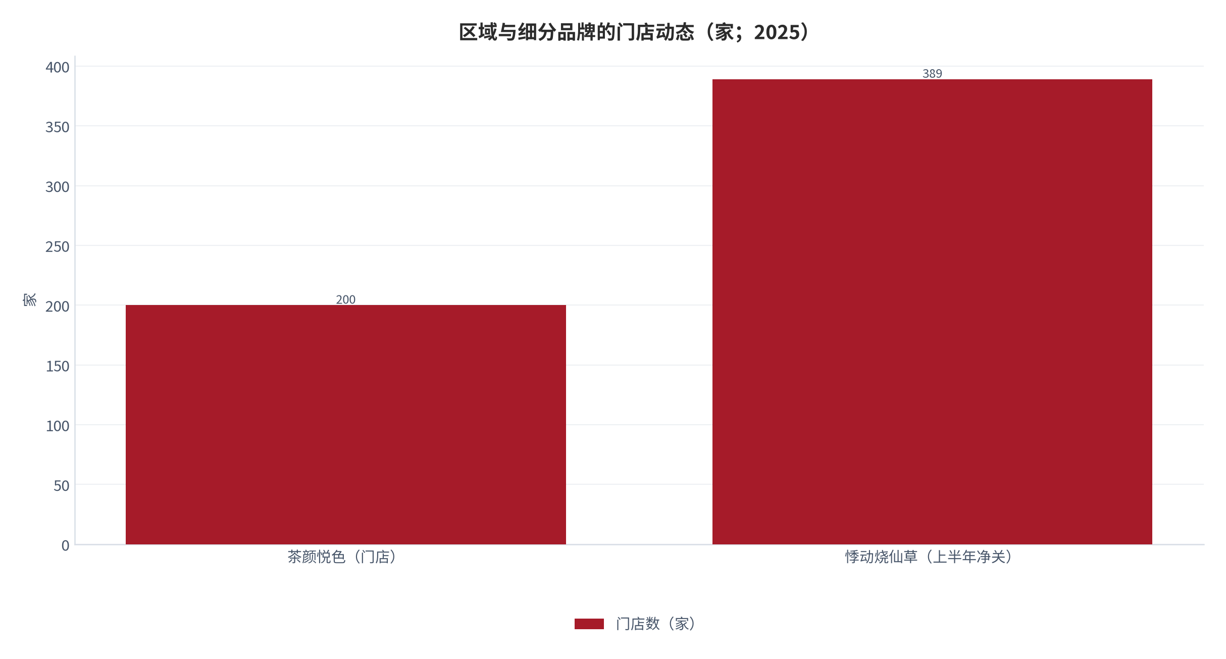 图 15：区域与细分品牌的门店动态（家；2025）。区域品牌茶颜悦色门店约 200 家；细分品类品牌悸动烧仙草 2025 上半年净关 389 家 [3]。资料来源：三个皮匠报告 [3]
