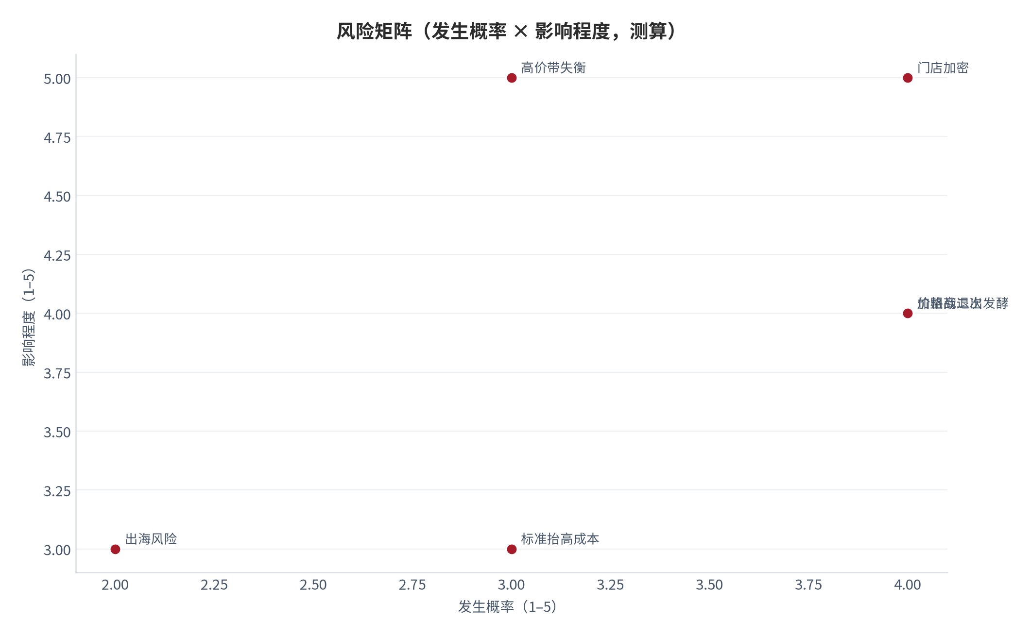 图 16:风险矩阵(发生概率 × 影响程度,测算)。门店加密与价格战二次发酵为高发高危项。资料来源:测算