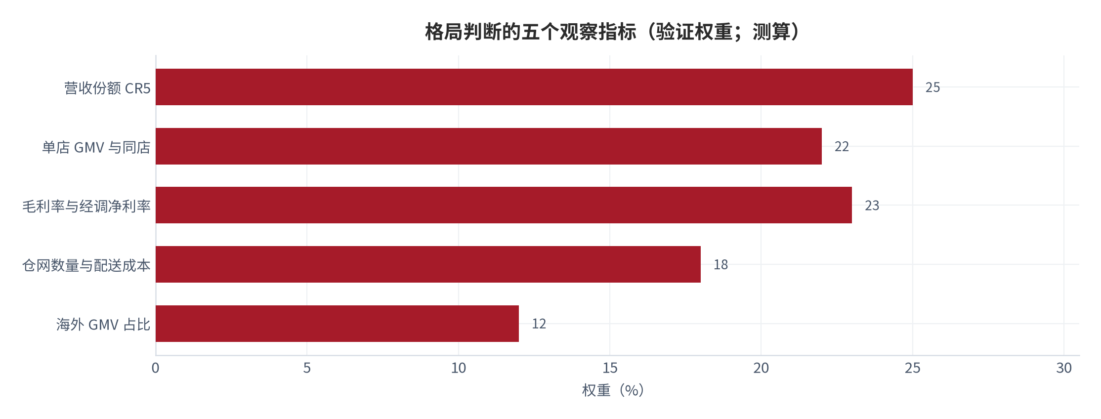 图 17:格局判断的五个观察指标(验证权重;测算)。份额与毛利率权重最高,供应链与出海指标次之。资料来源:测算