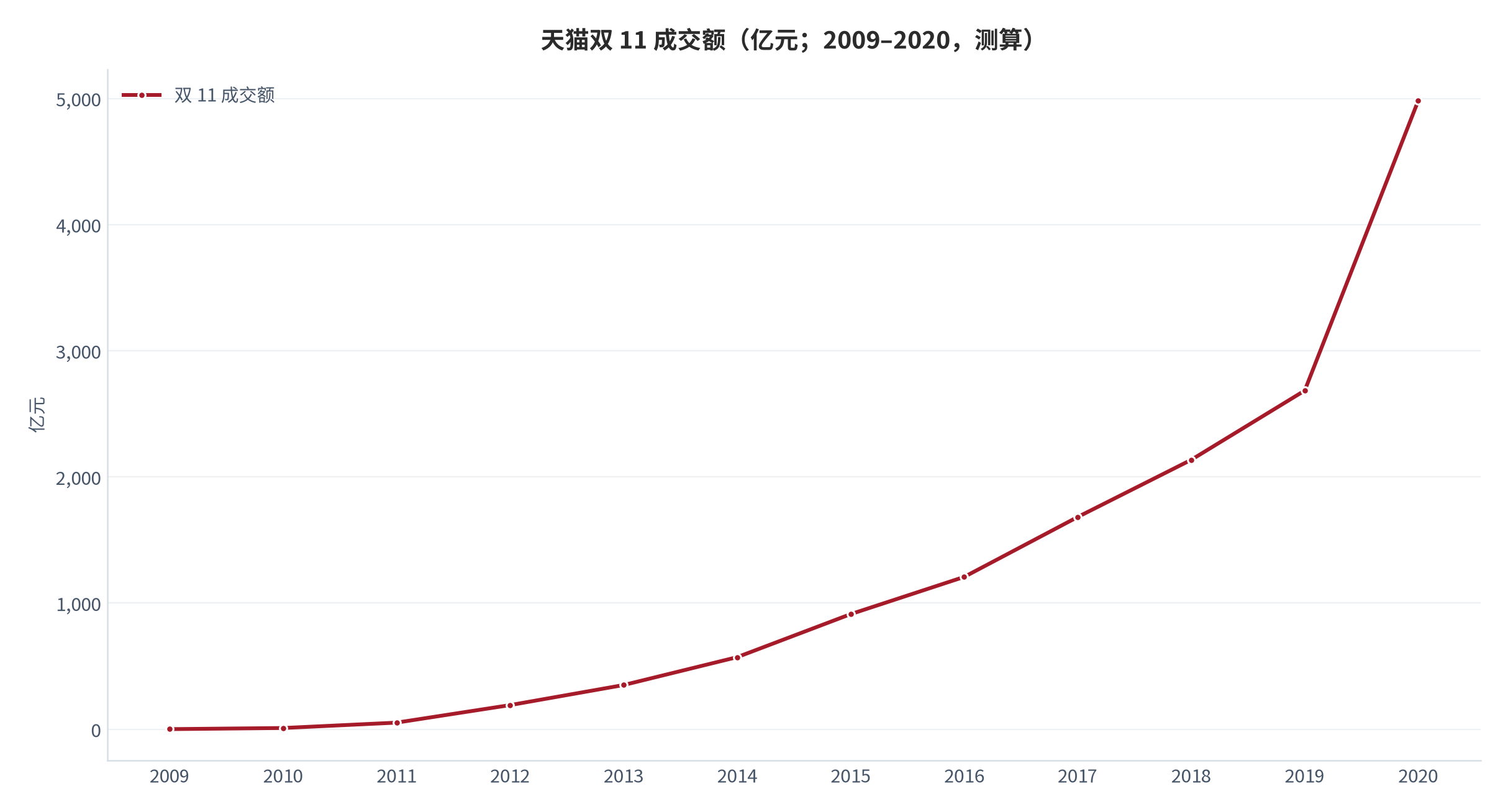 图 1：天猫双 11 成交额（亿元；2009–2020）。2009 年 0.52 亿元、2013 年 350 亿元、2016 年 1,207 亿元、2020 年 4,982 亿元 [2]。资料来源：媒体整理的历年公开数据 [2][3]，测算