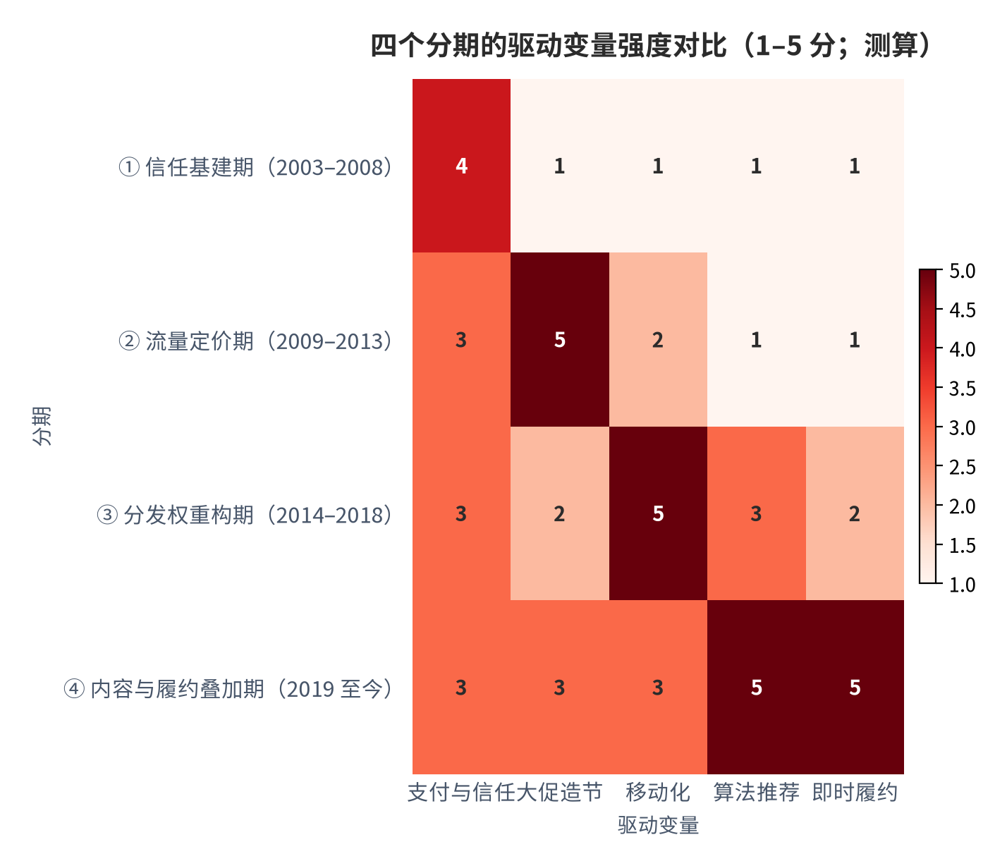 图 2:四个分期的驱动变量强度对比(1–5 分;测算)。横轴为分期、纵轴为五个驱动变量的相对强度,按分期特征打分,测算