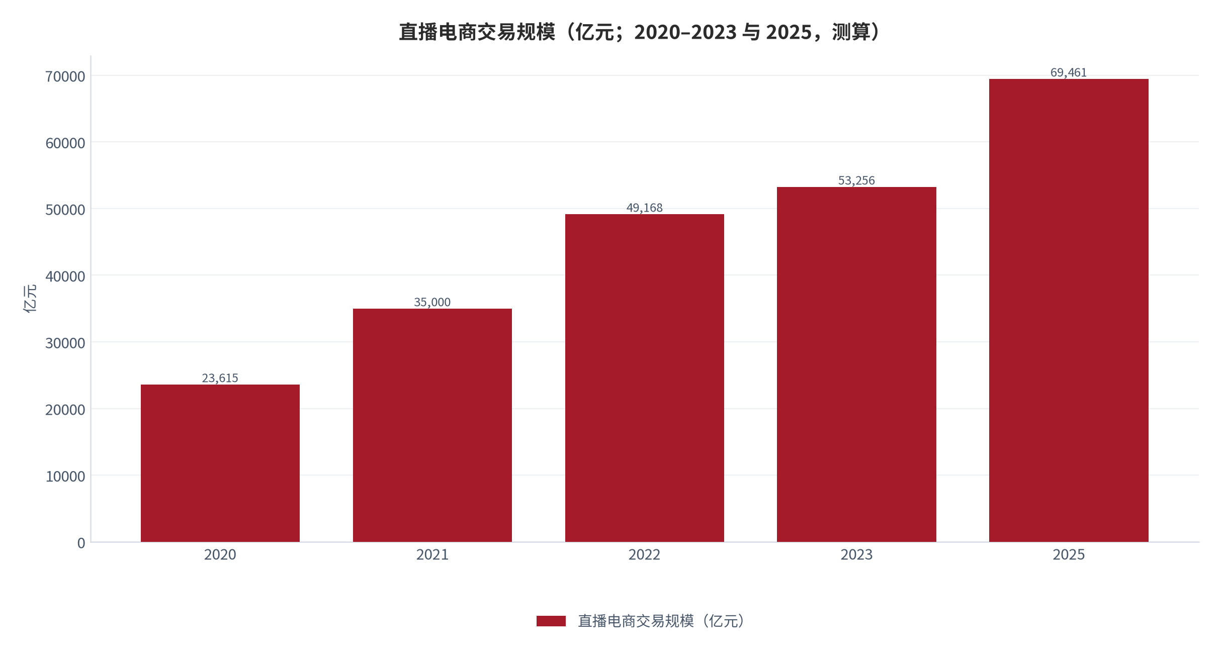 图 3：直播电商交易规模（亿元；2020–2023 与 2025）。23,615 / 35,000 / 49,168 / 53,256 / 69,461 亿元，2025 年同比 +30.42% [4][13]。资料来源：网经社电数宝 [4][13]，测算