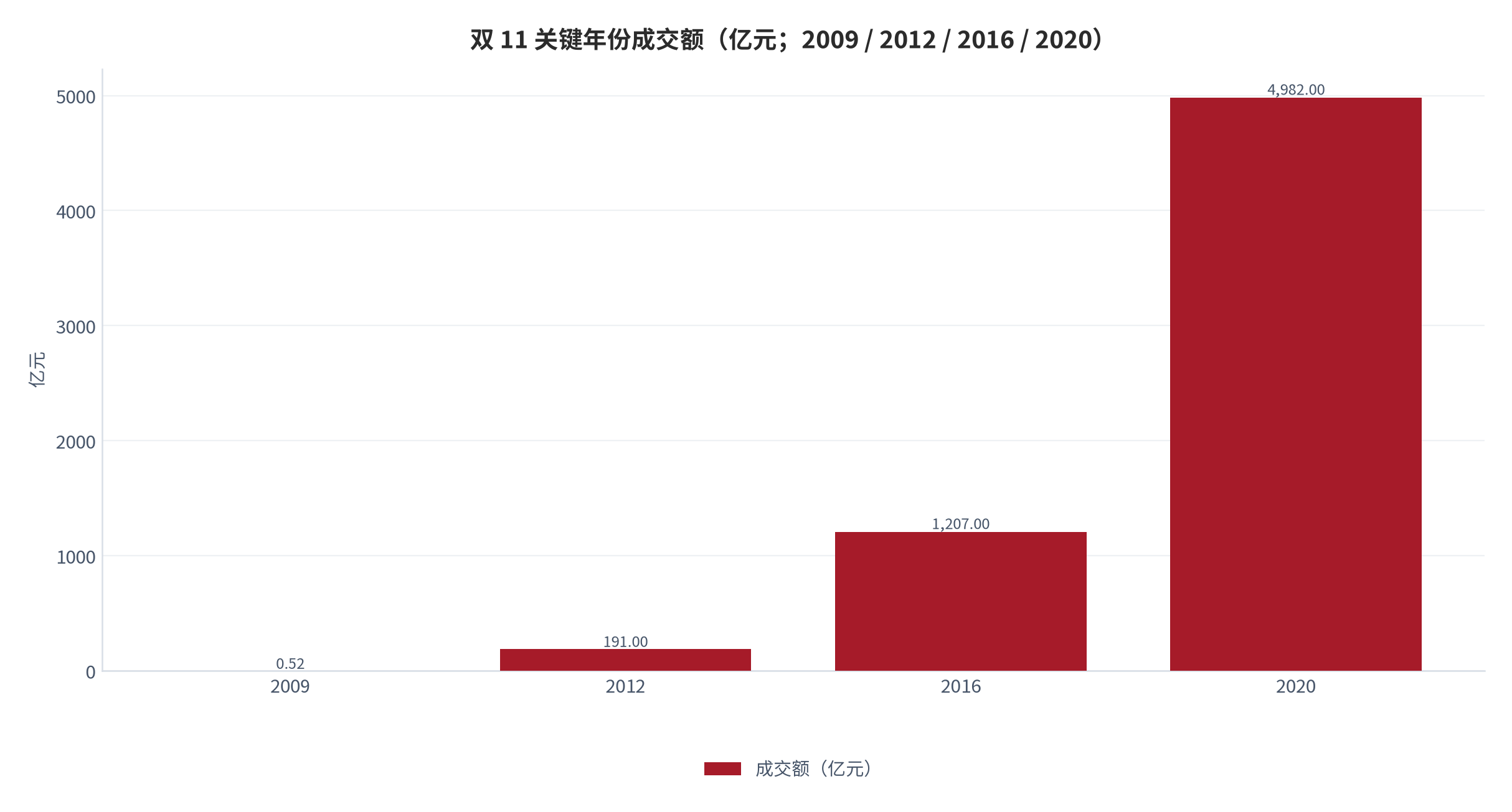 图 4：双 11 关键年份成交额（亿元；2009 / 2012 / 2016 / 2020）。0.52 / 191 / 1,207 / 4,982 亿元 [2][3]。资料来源：媒体整理的历年公开数据 [2][3]，测算