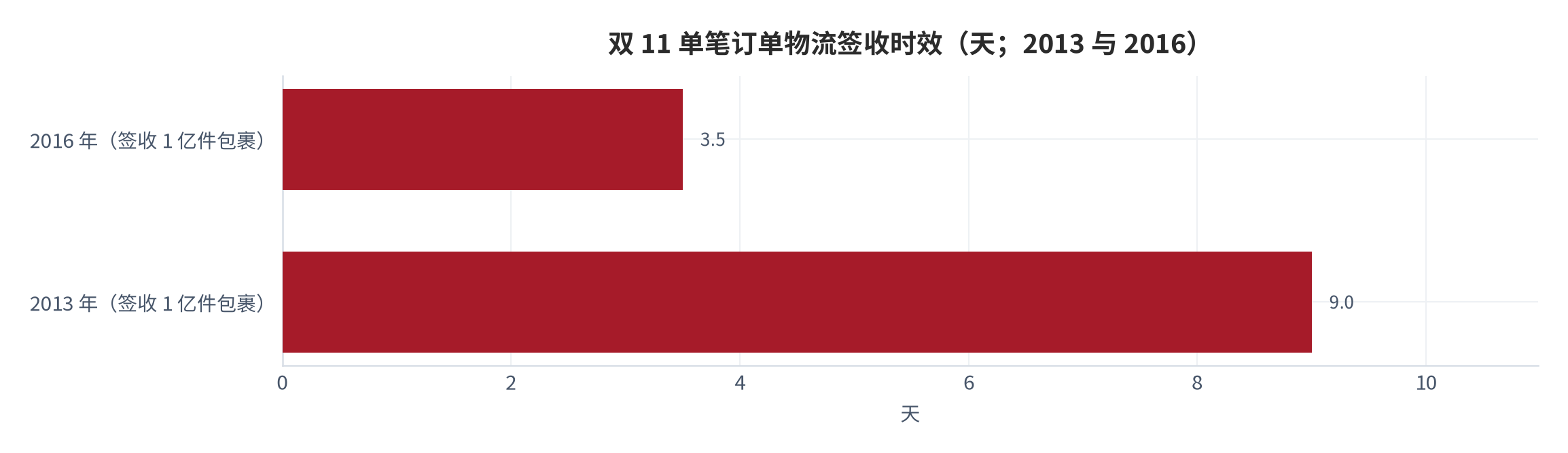 图 5：双 11 单笔订单物流签收时效（天；2013 与 2016）。签收 1 亿件包裹耗时由 9 天缩短至 3.5 天 [3]。资料来源：人民日报整理的历年公开数据 [3]