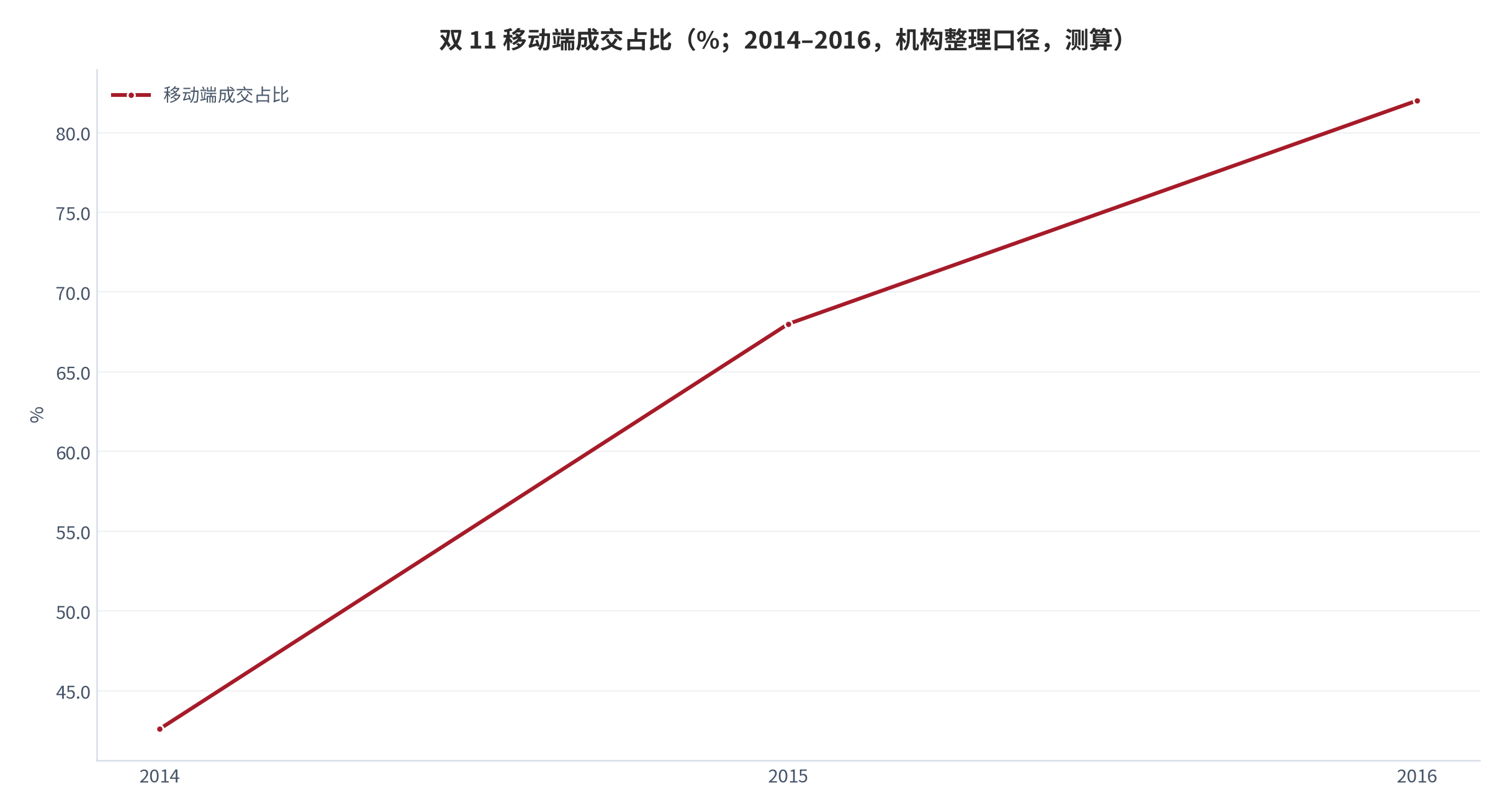 图 6：双 11 移动端成交占比（%；2014 与 2016）。2014 年 42.6%、2016 年 82% [3]，两年提升 39.4 个百分点，测算