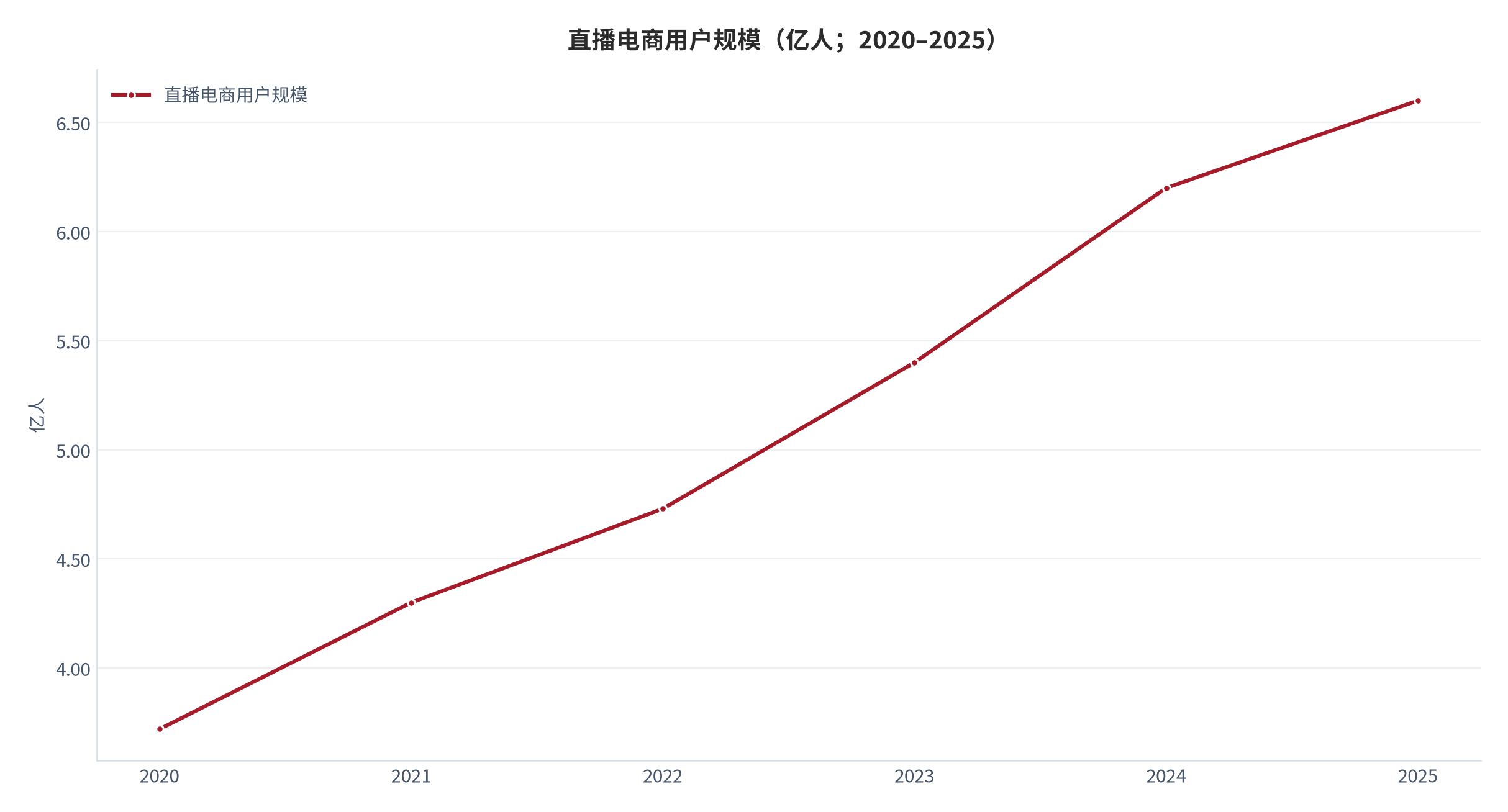 图 7：直播电商用户规模（亿人；2020–2025）。3.72 / 4.3 / 4.73 / 5.4 / 6.2 / 6.6 亿人，2025 年同比 +6.45% [4]。资料来源：网经社电数宝 [4]