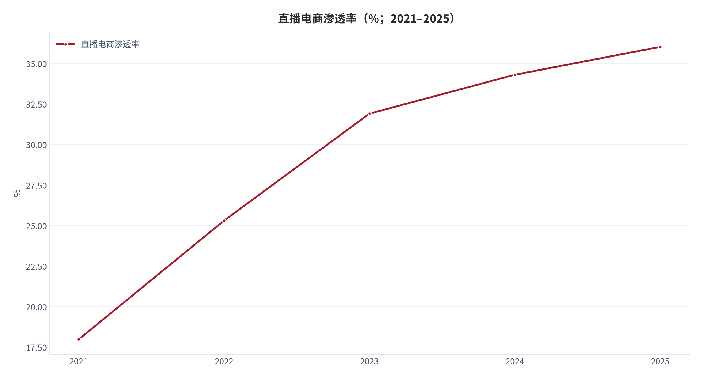 图 8：直播电商渗透率（%；2021–2025）。17.97% / 25.3% / 31.9% / 34.3% / 36.02%，2025 年增速 +5.01% [4]。资料来源：网经社《2025 年度中国网络零售市场数据报告》[4]